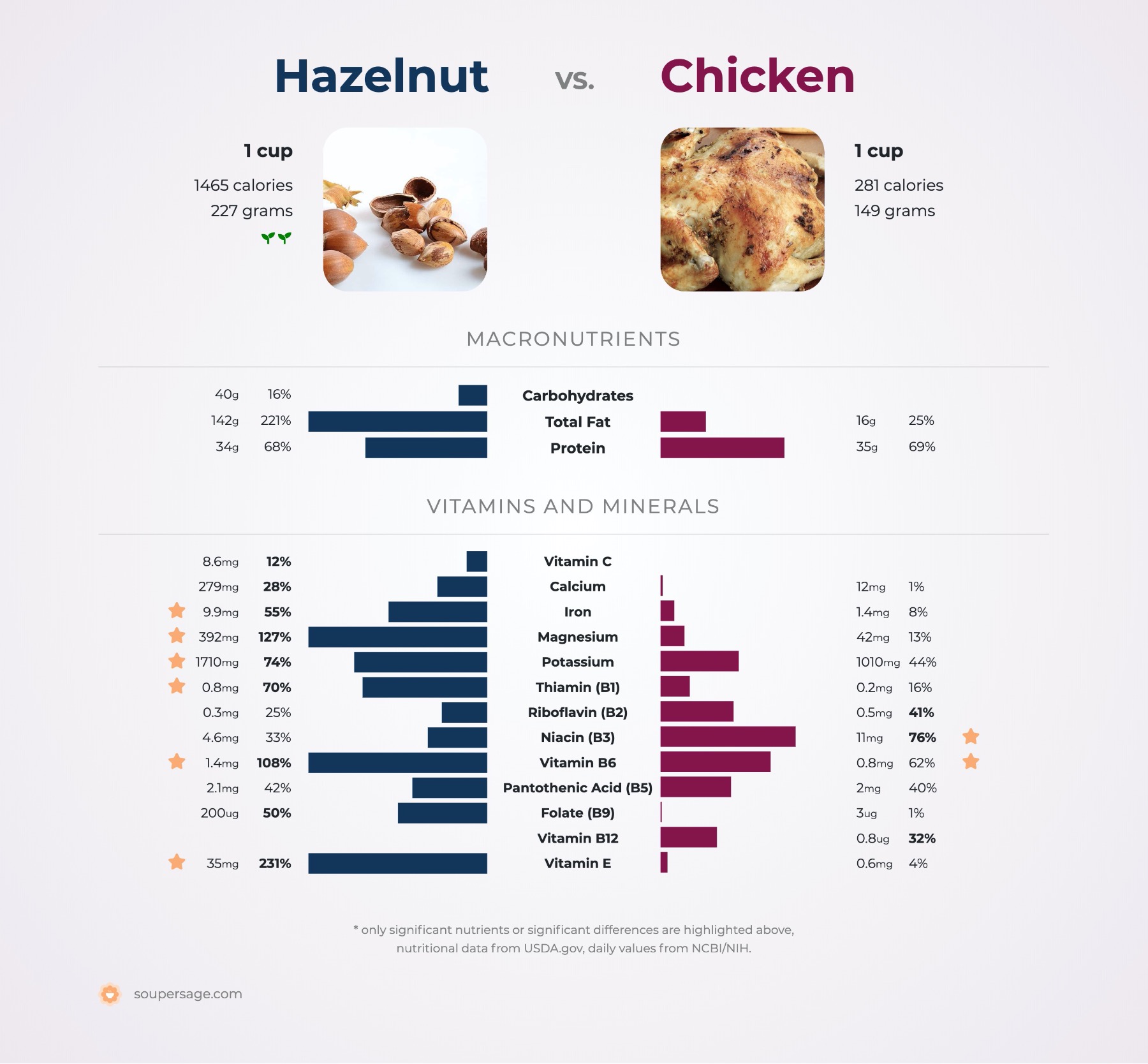 nutrition comparison of hazelnut vs. chicken