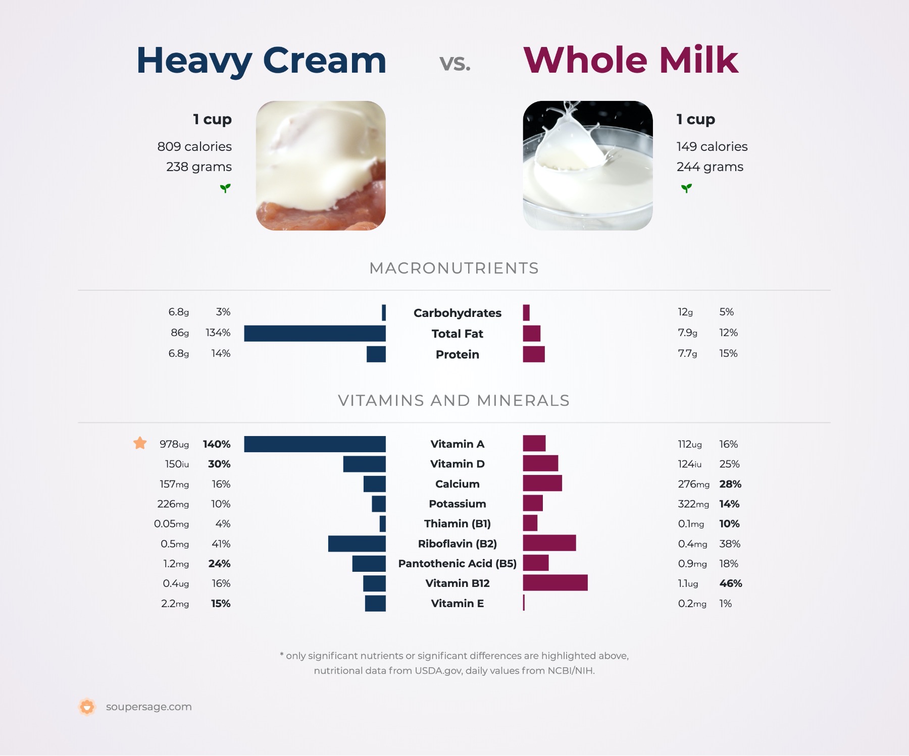 nutrition comparison of heavy cream vs. whole milk