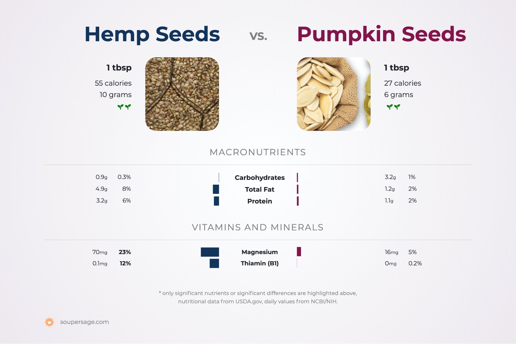 nutrition comparison of hemp seeds vs. pumpkin seeds