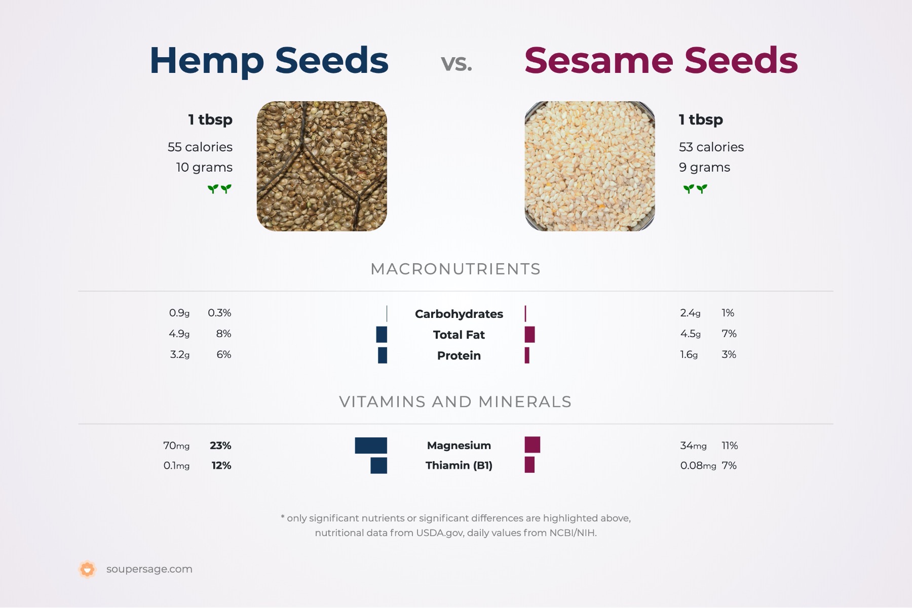 Hemp Seeds Vs Sesame