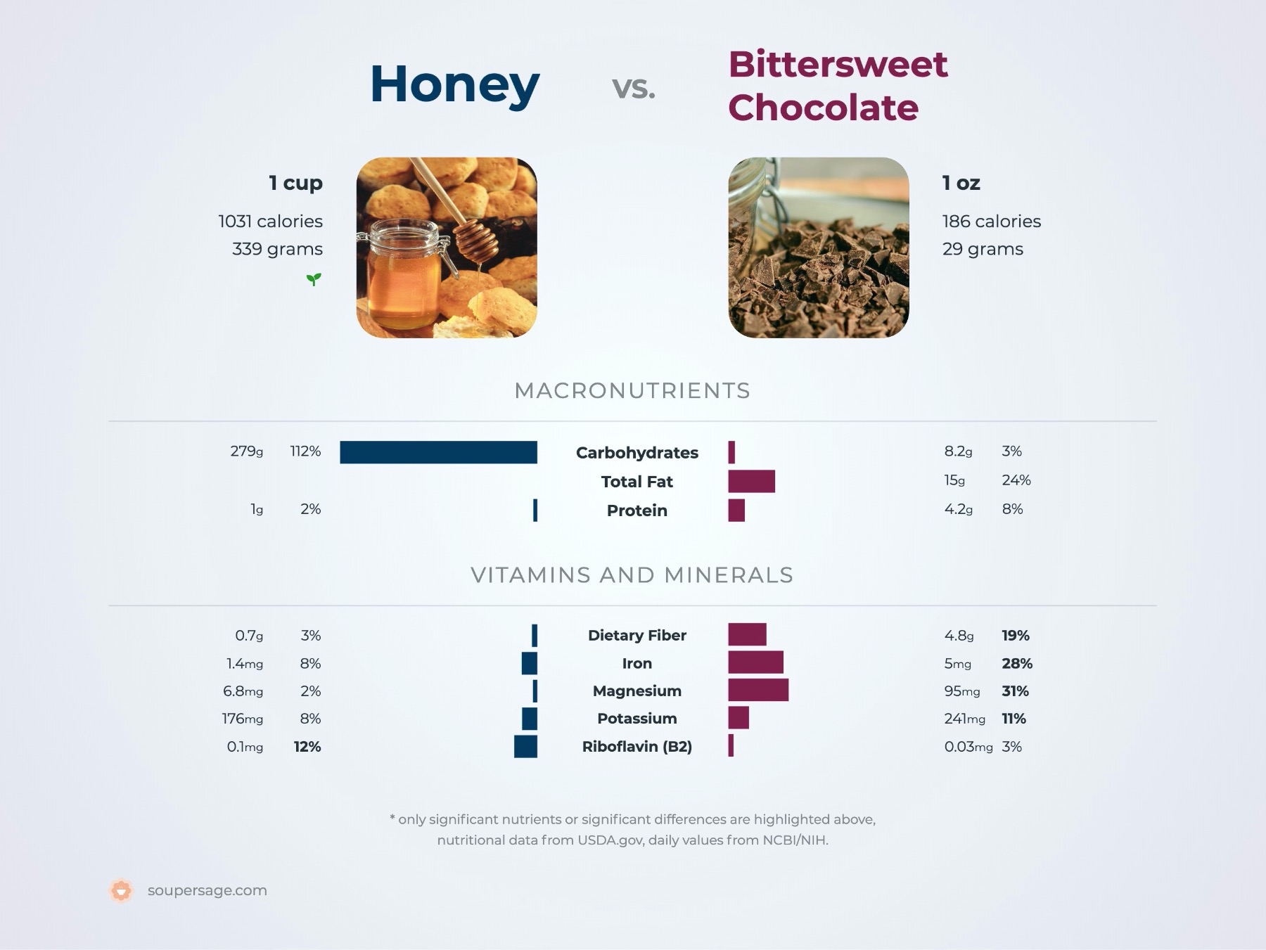 nutrition comparison of honey vs. bittersweet chocolate