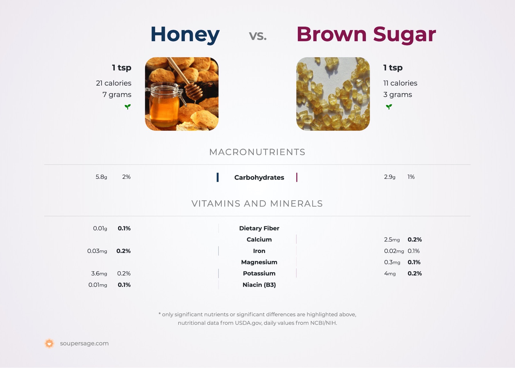 nutrition comparison of honey vs. brown sugar