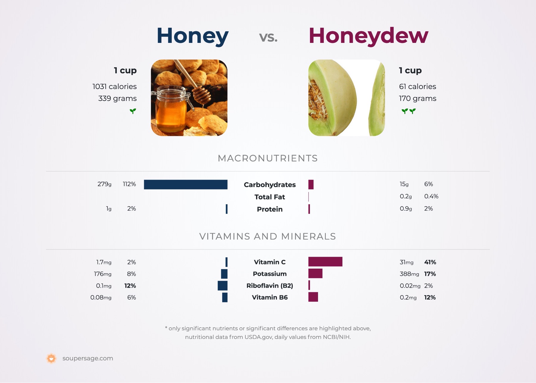 nutrition comparison of honey vs. honeydew
