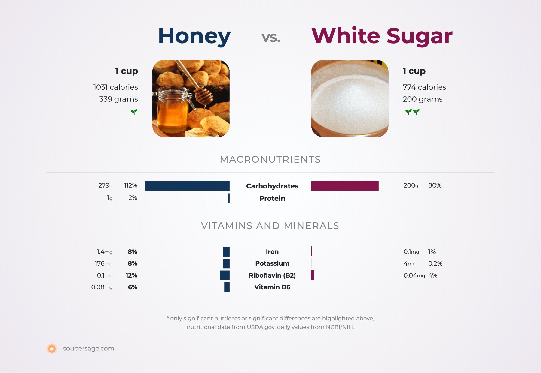 nutrition comparison of honey vs. white sugar