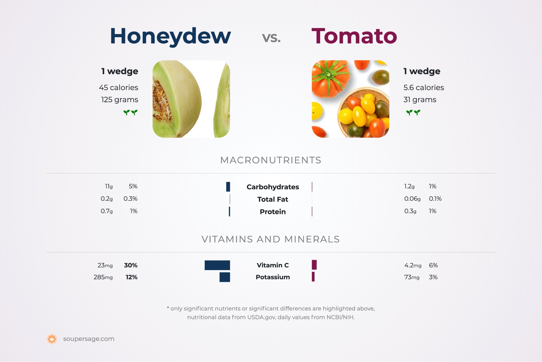 nutrition comparison of honeydew vs. tomato