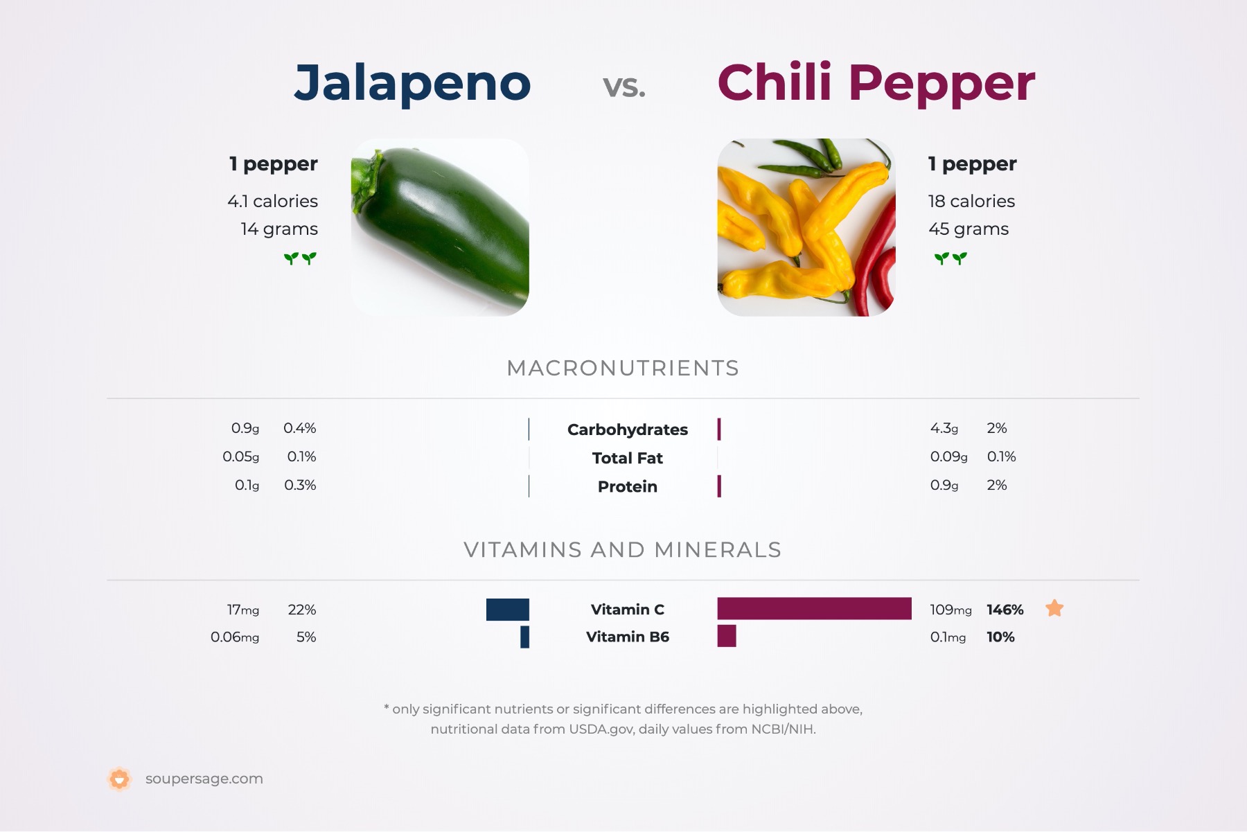 nutrition comparison of chili pepper vs. jalapeno