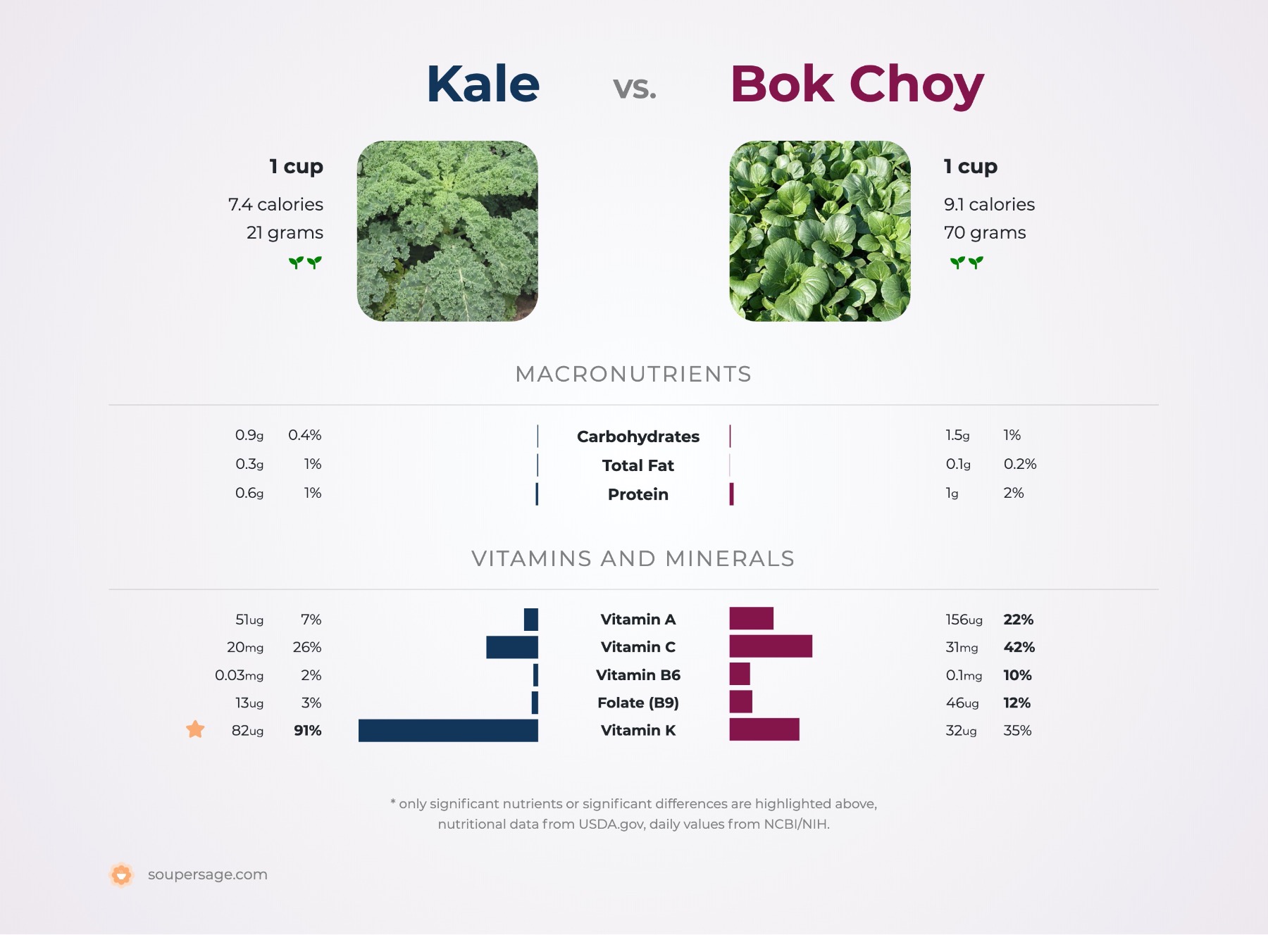 nutrition comparison of bok choy vs. kale