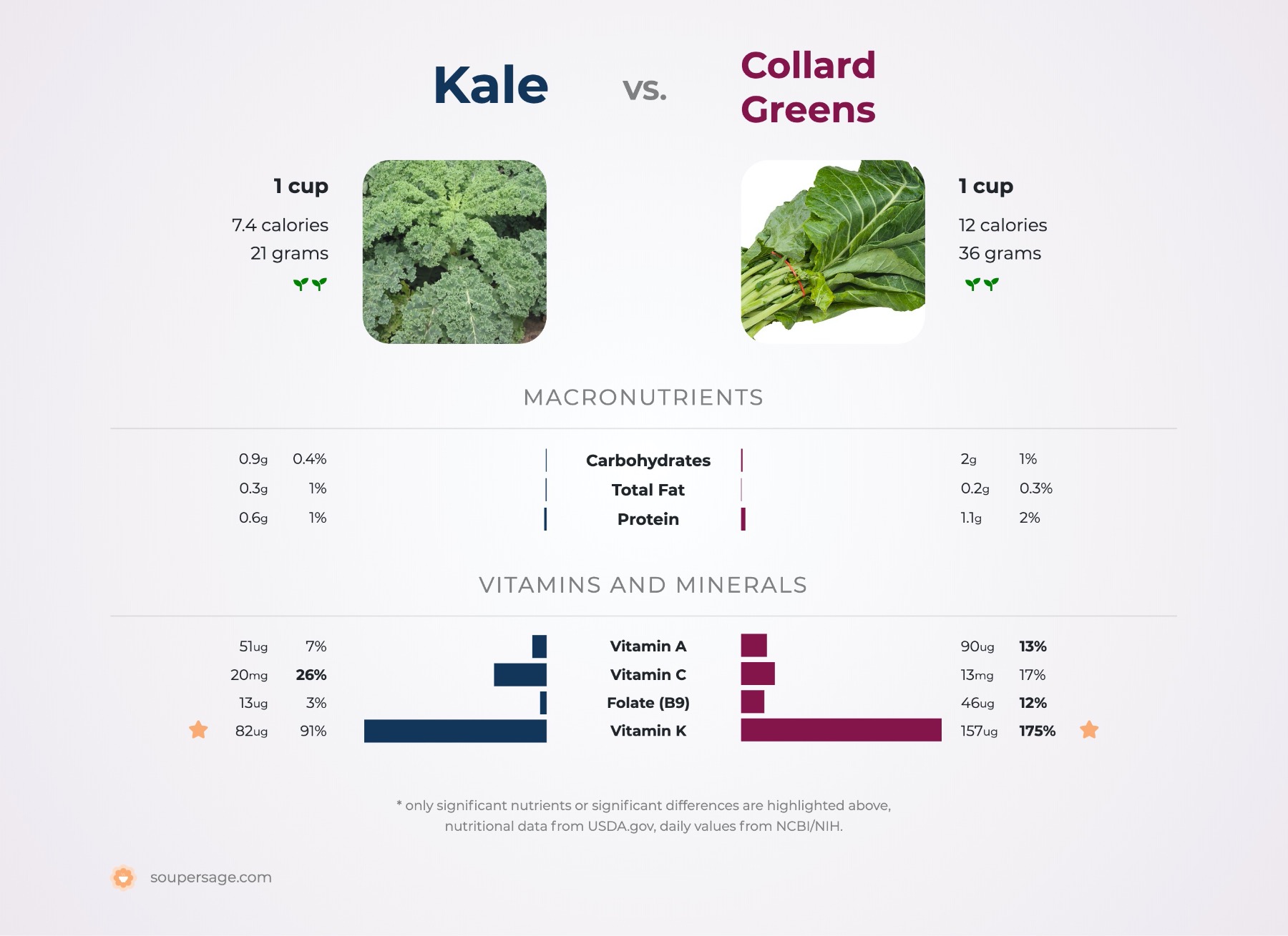 nutrition comparison of collard greens vs. kale