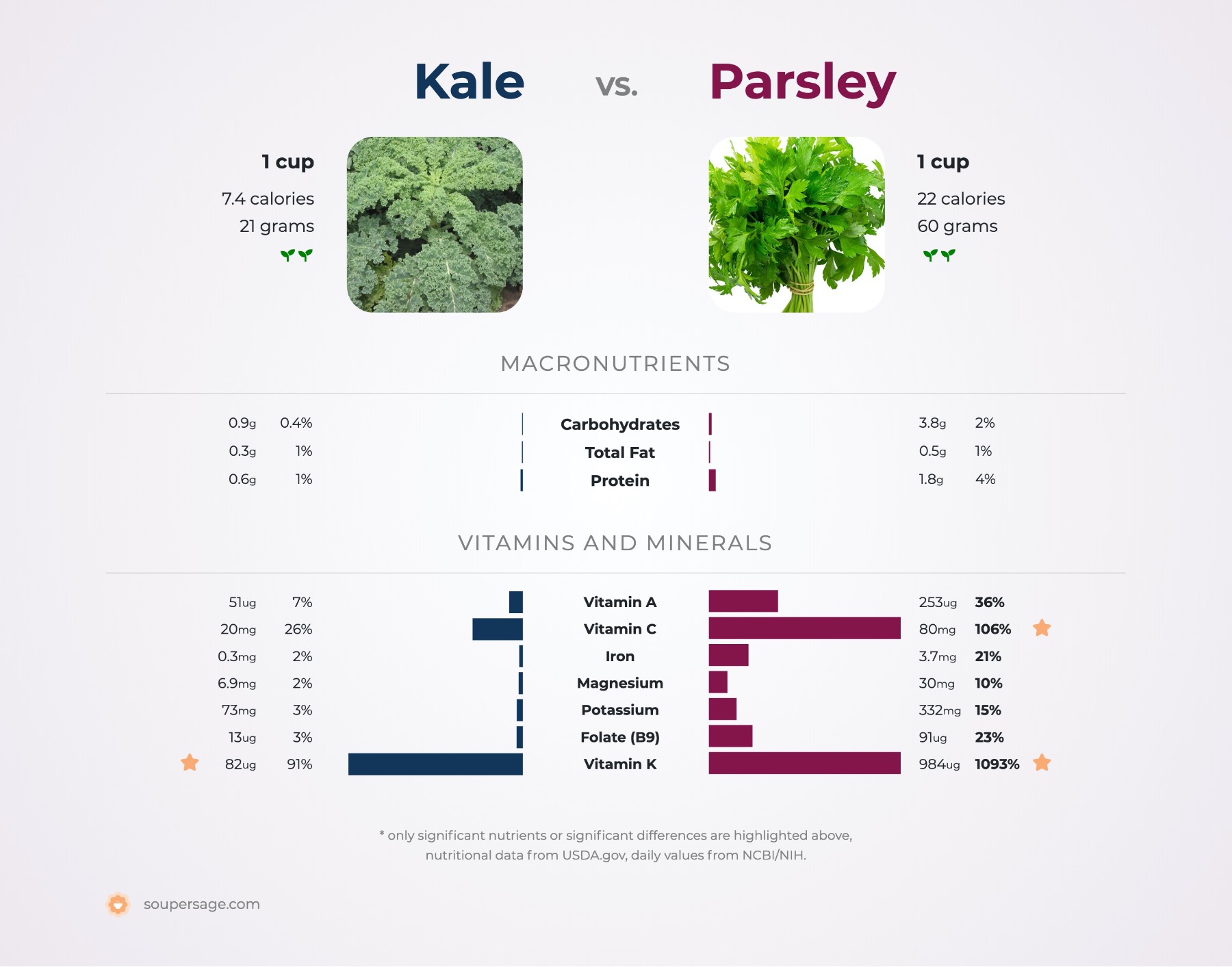 nutrition comparison of kale vs. parsley