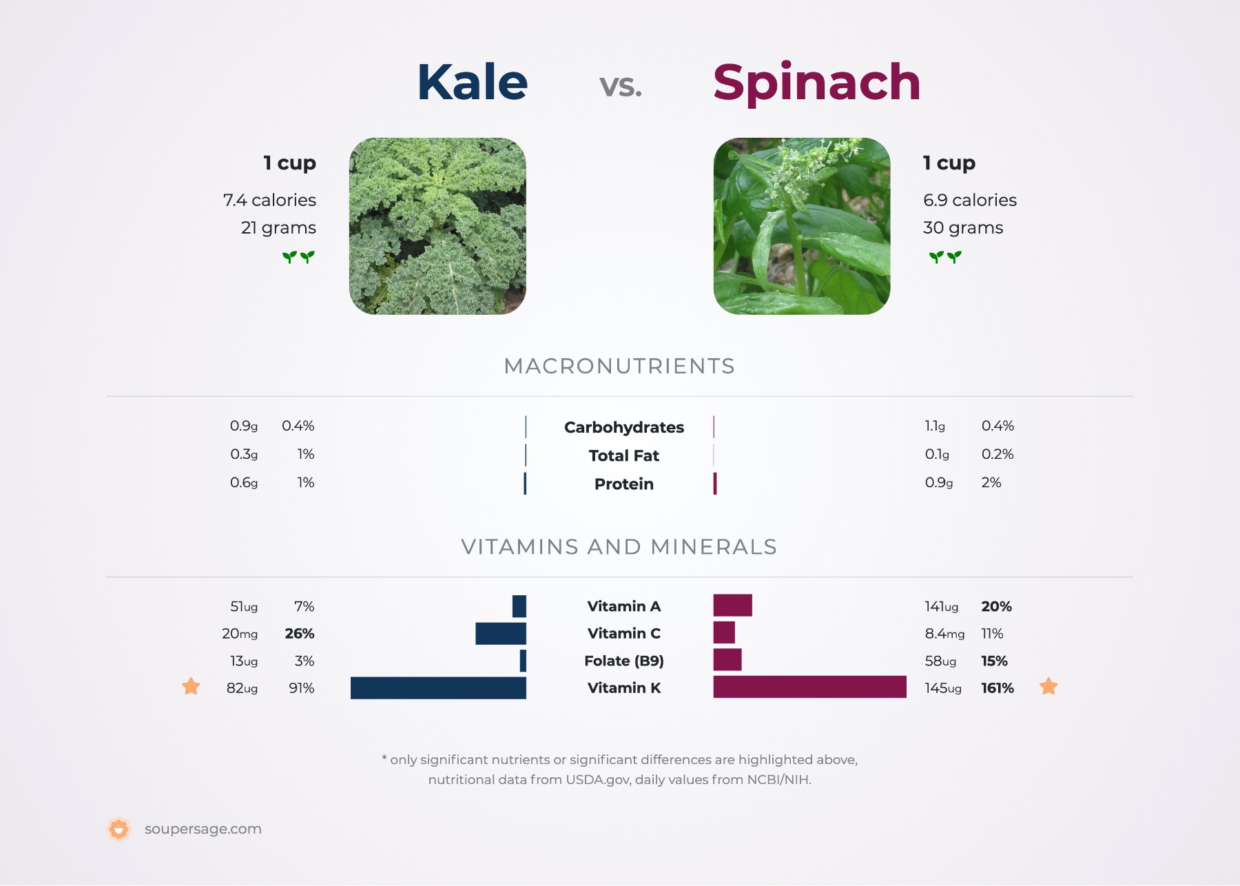 nutrition comparison of kale vs. spinach