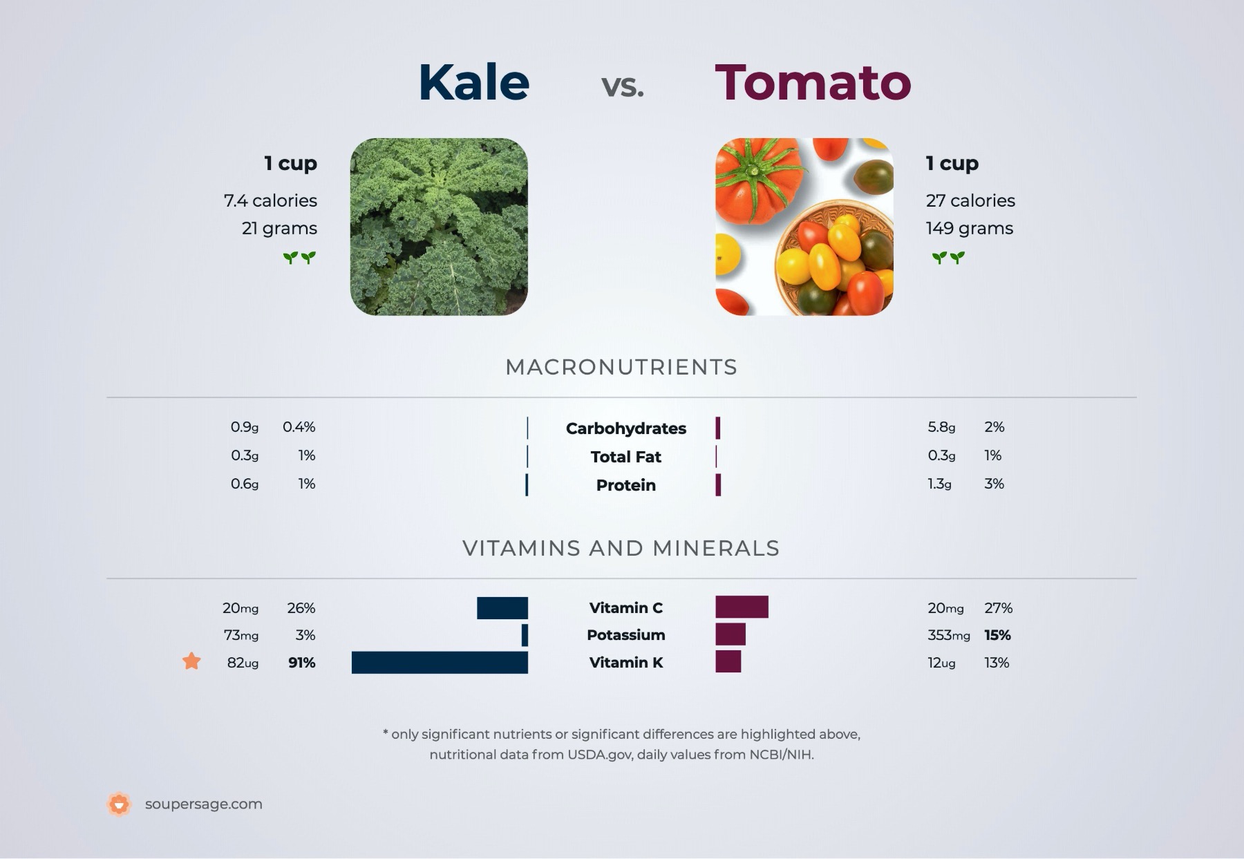 nutrition comparison of kale vs. tomato