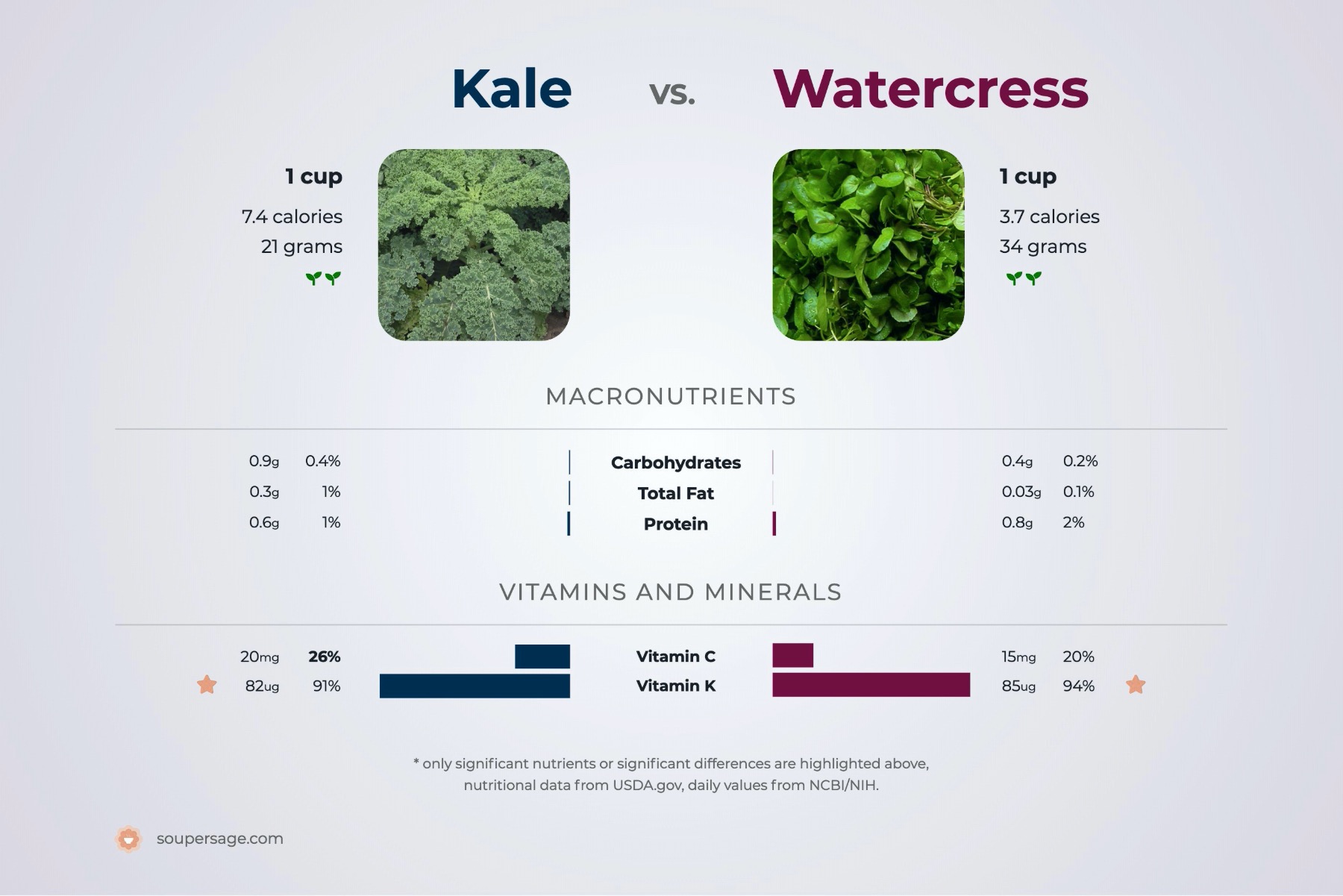 nutrition comparison of kale vs. watercress