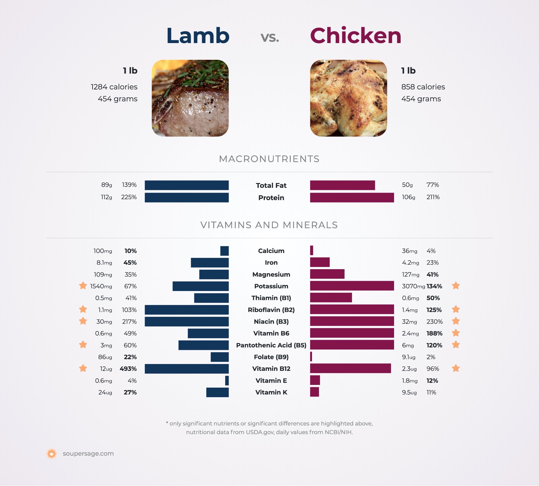 nutrition comparison of lamb vs. chicken