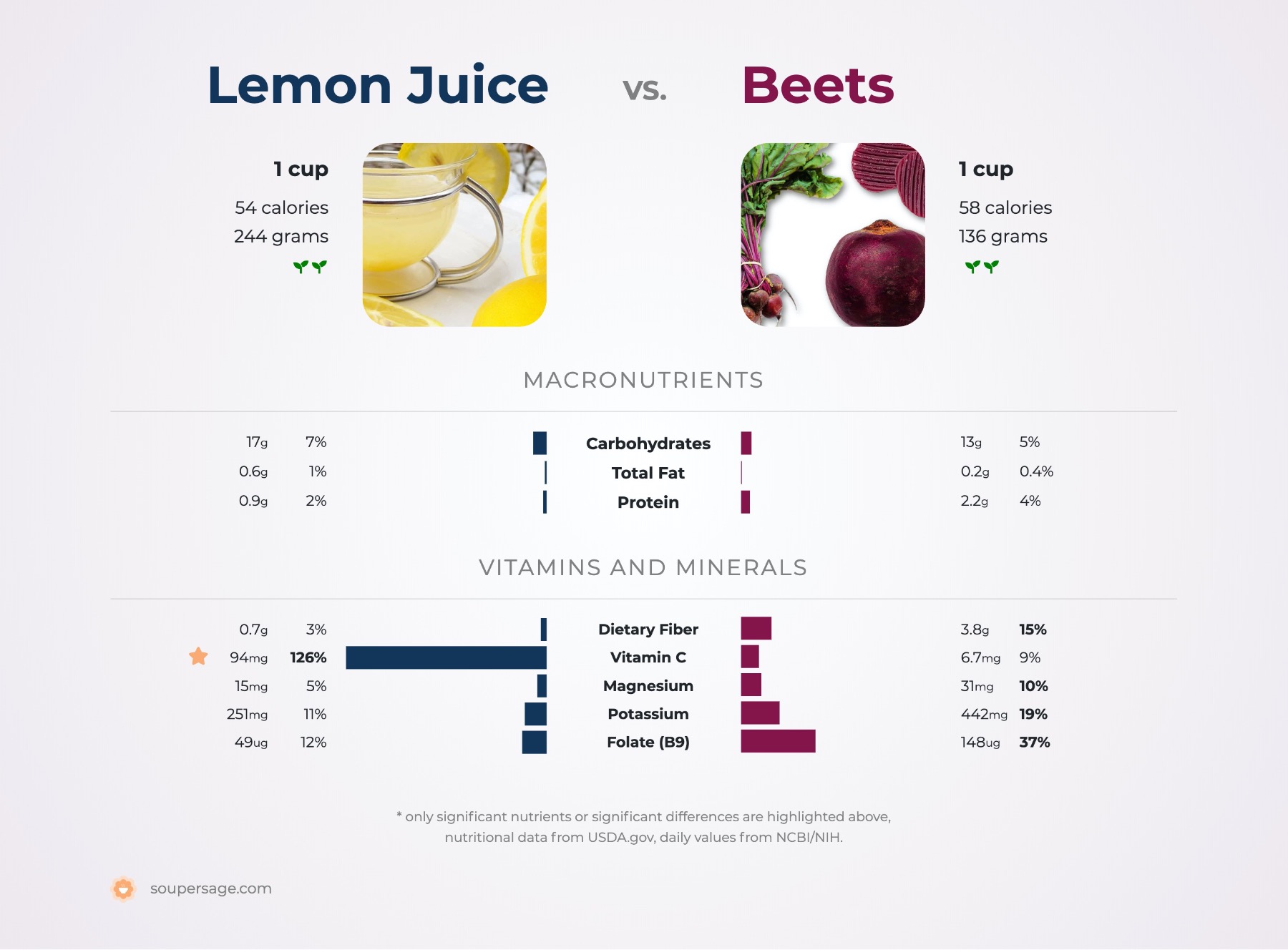 nutrition comparison of lemon juice vs. beets