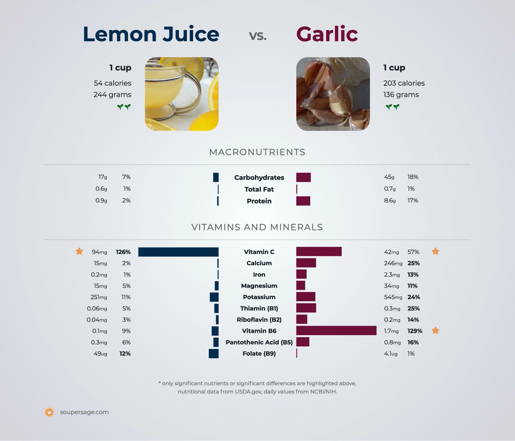 nutrition comparison of lemon juice vs. garlic
