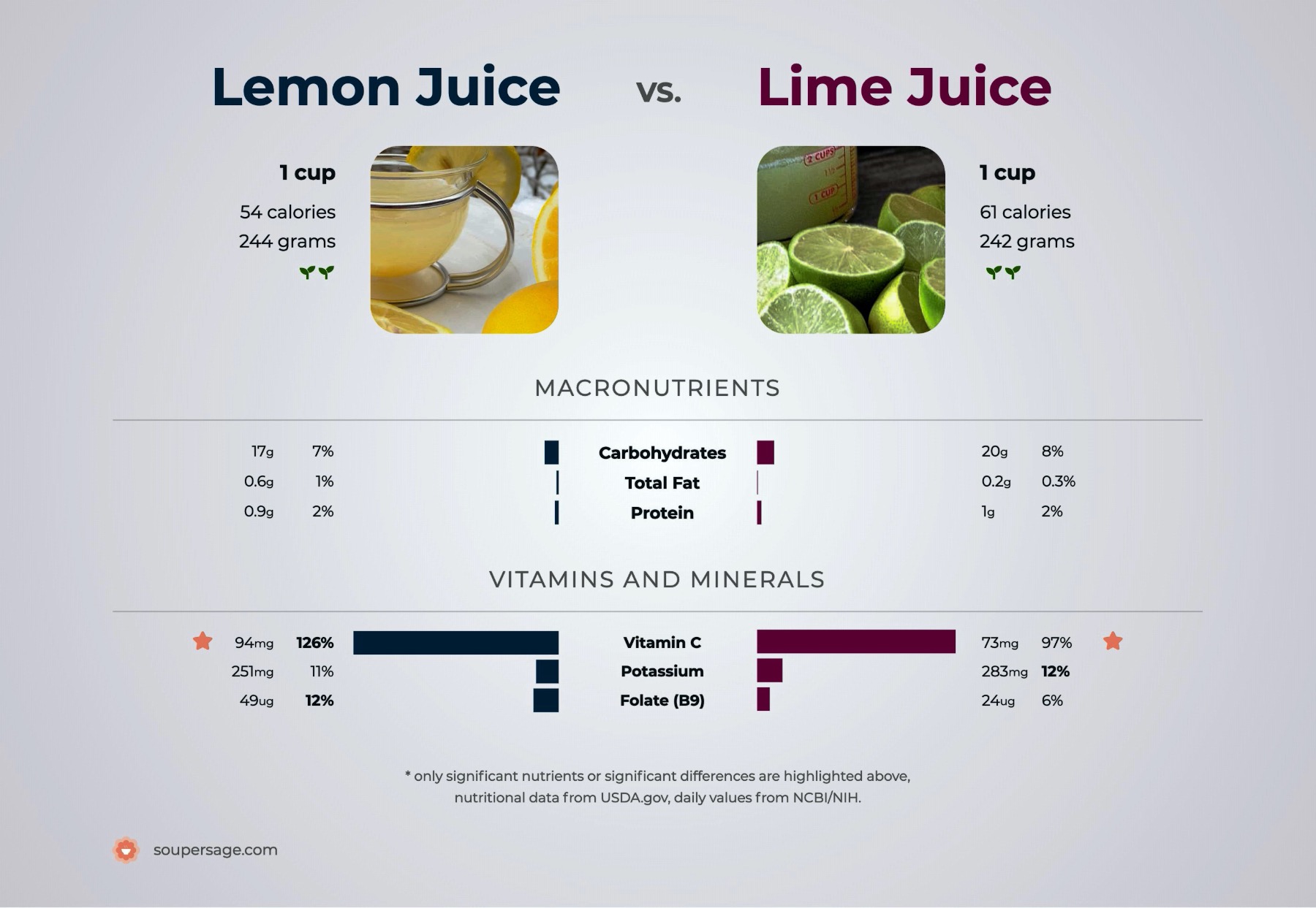 nutrition comparison of lemon juice vs. lime juice