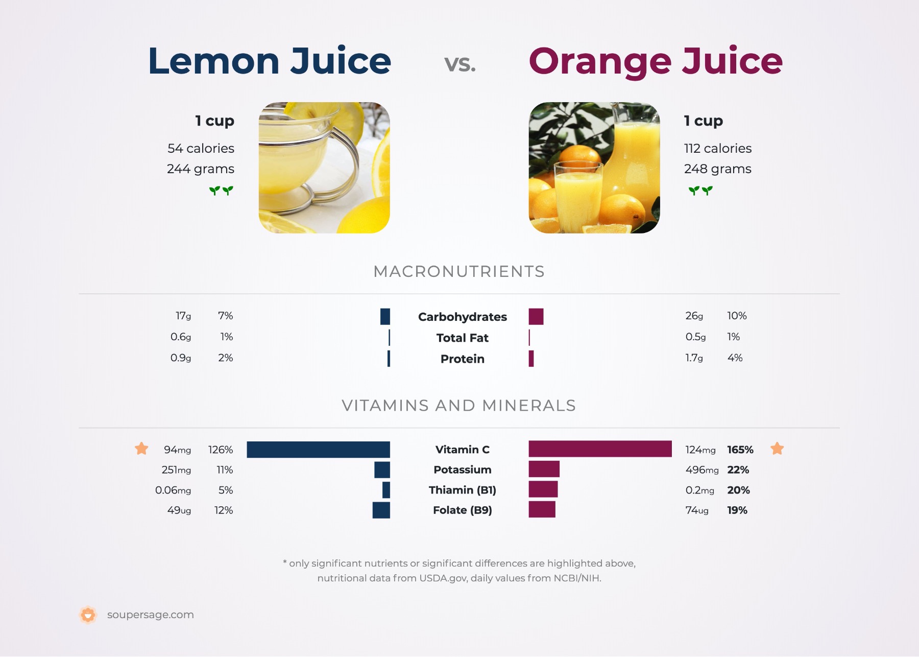 nutrition comparison of lemon juice vs. orange juice