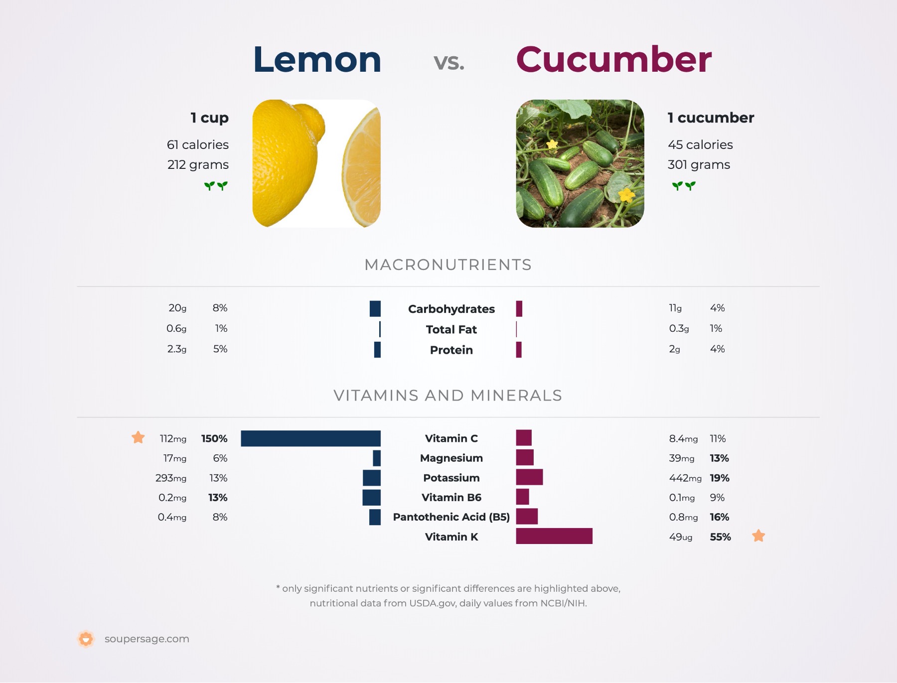 nutrition comparison of lemon vs. cucumber
