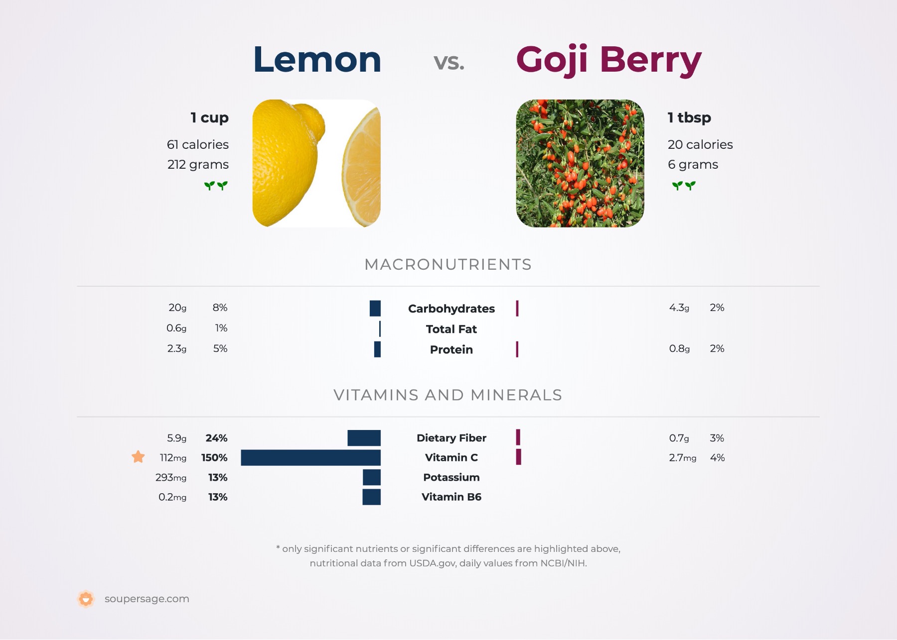 nutrition comparison of goji berry vs. lemon