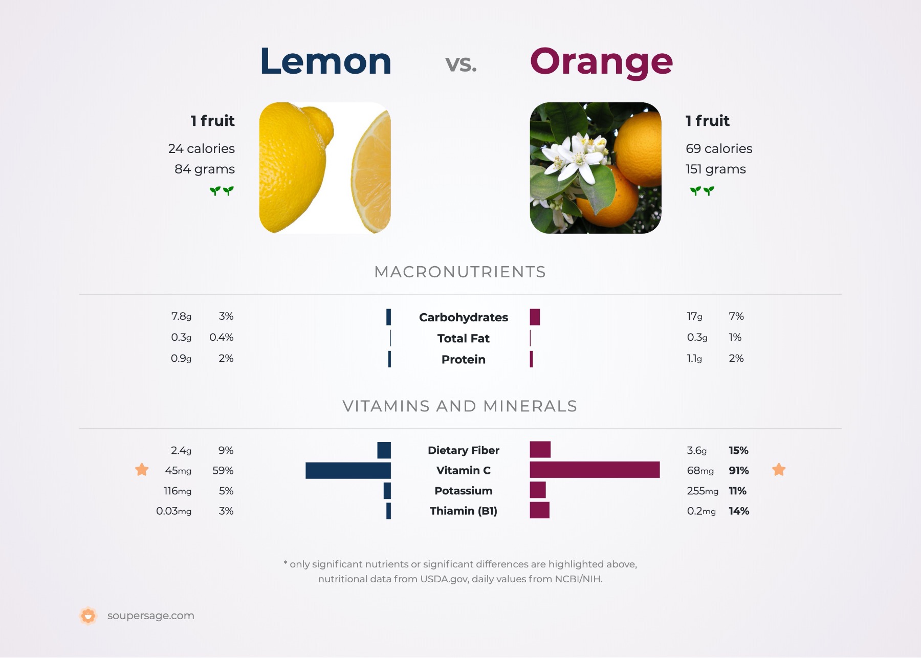 nutrition comparison of lemon vs. orange