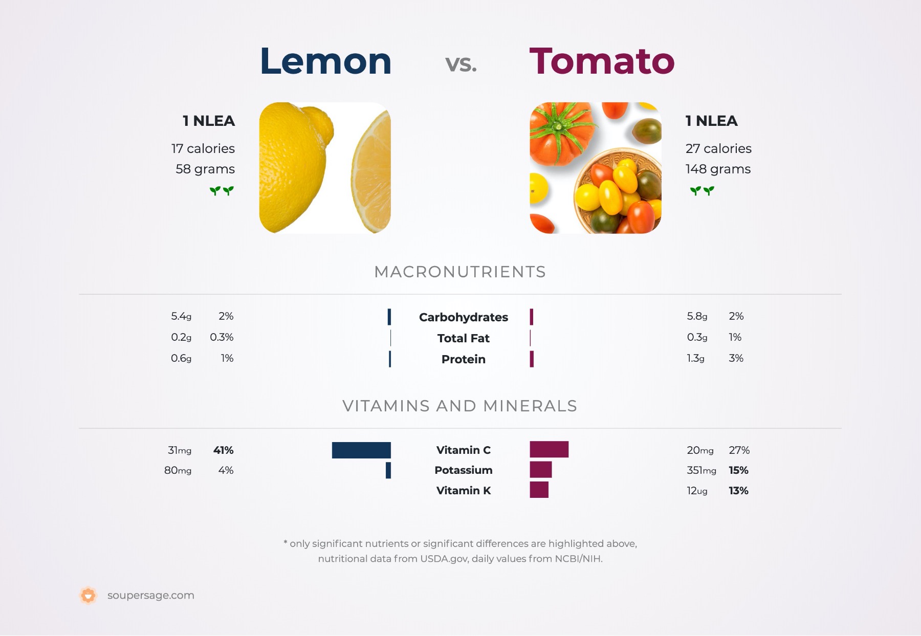 nutrition comparison of lemon vs. tomato