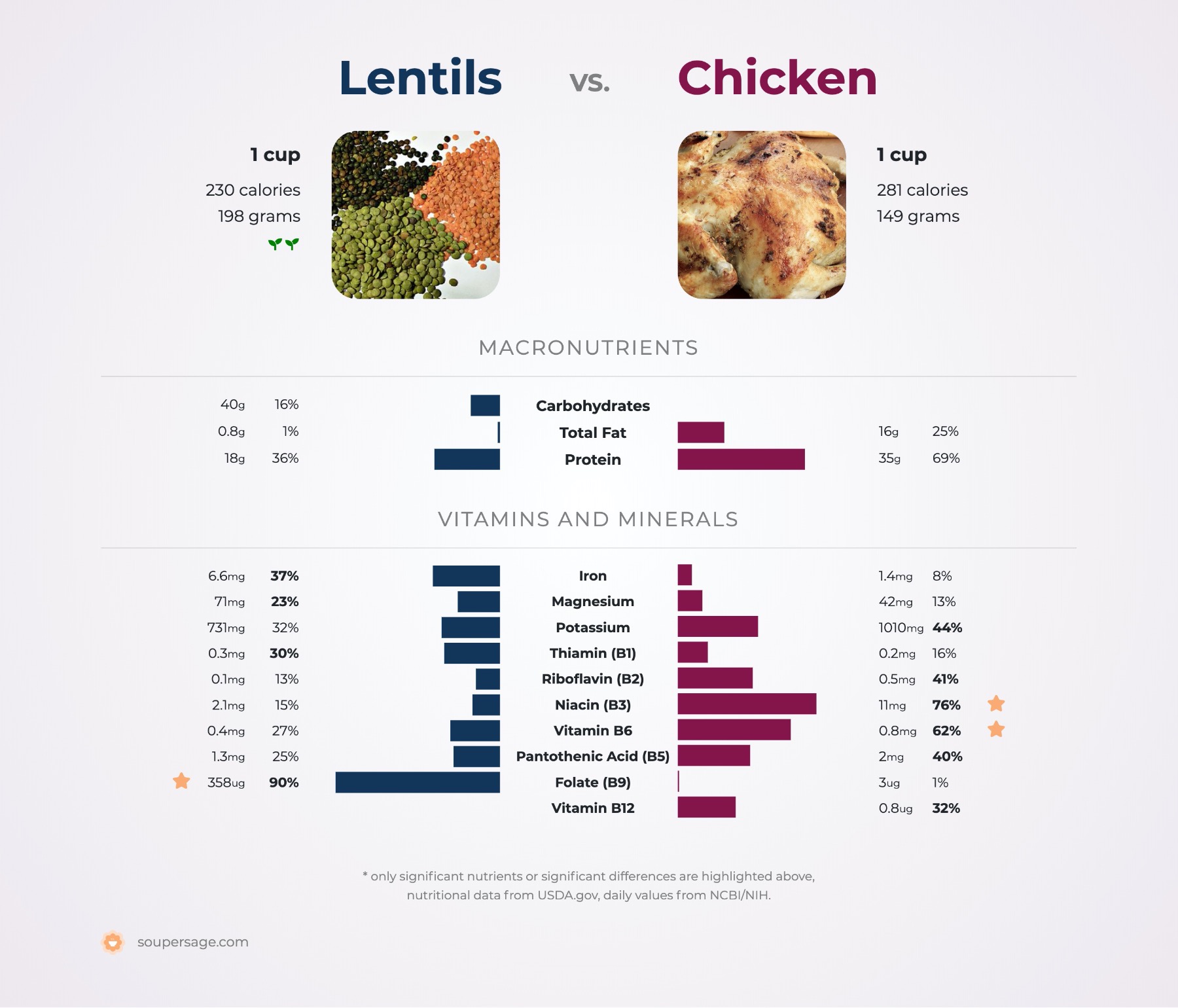 nutrition comparison of lentils vs. chicken