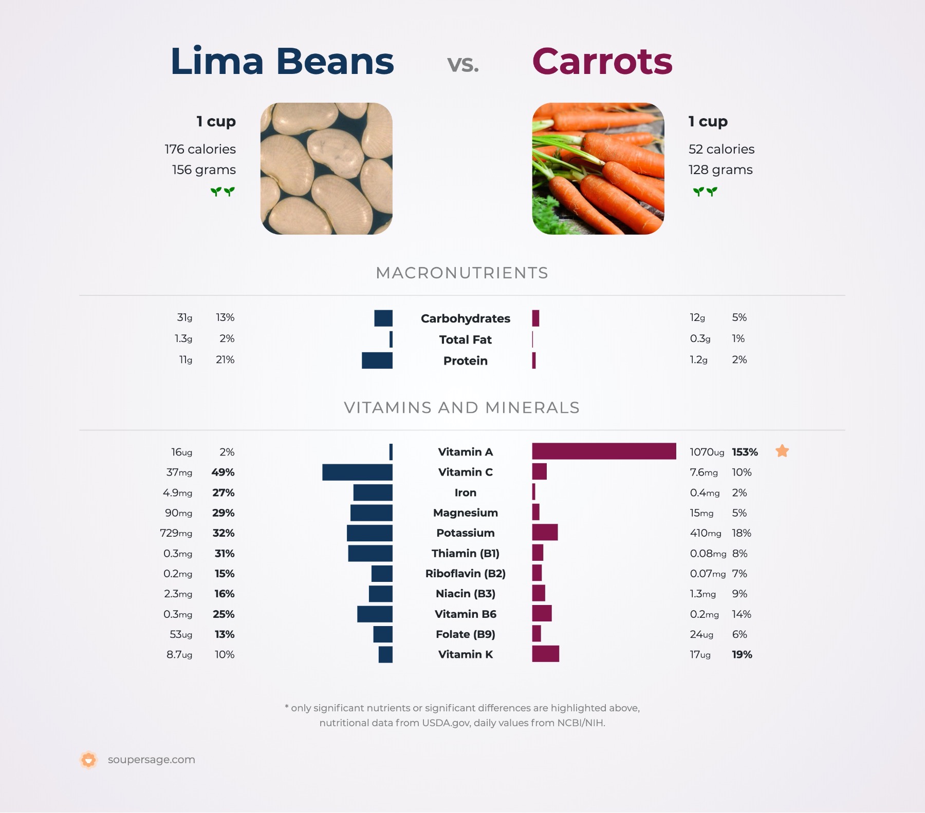 nutrition comparison of carrots vs. lima beans
