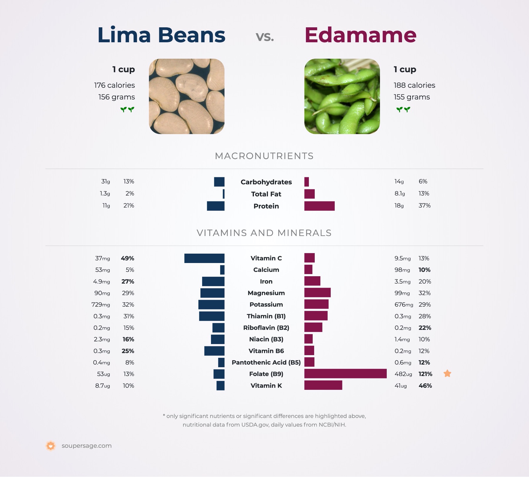 nutrition comparison of edamame vs. lima beans