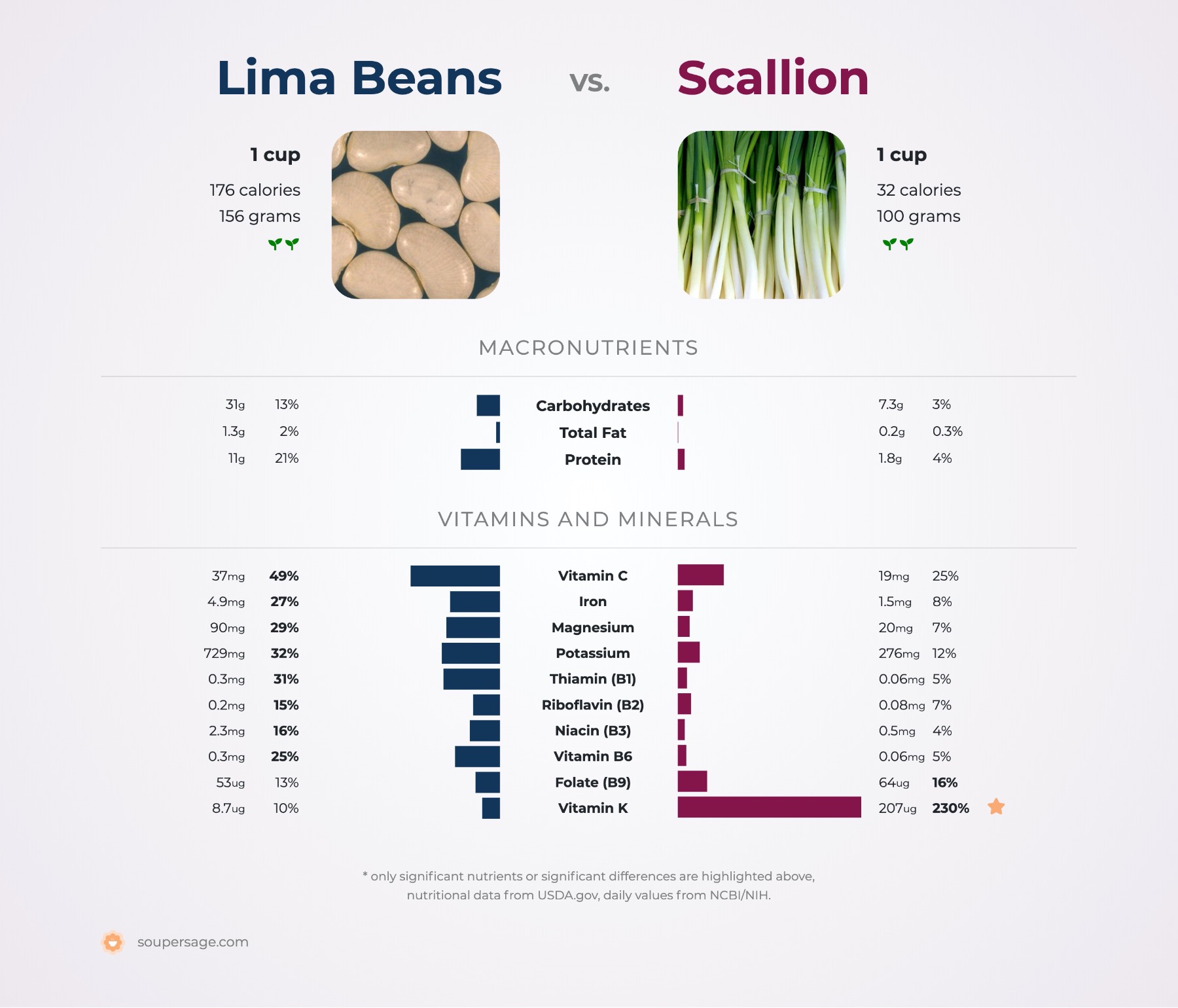 nutrition comparison of lima beans vs. scallion
