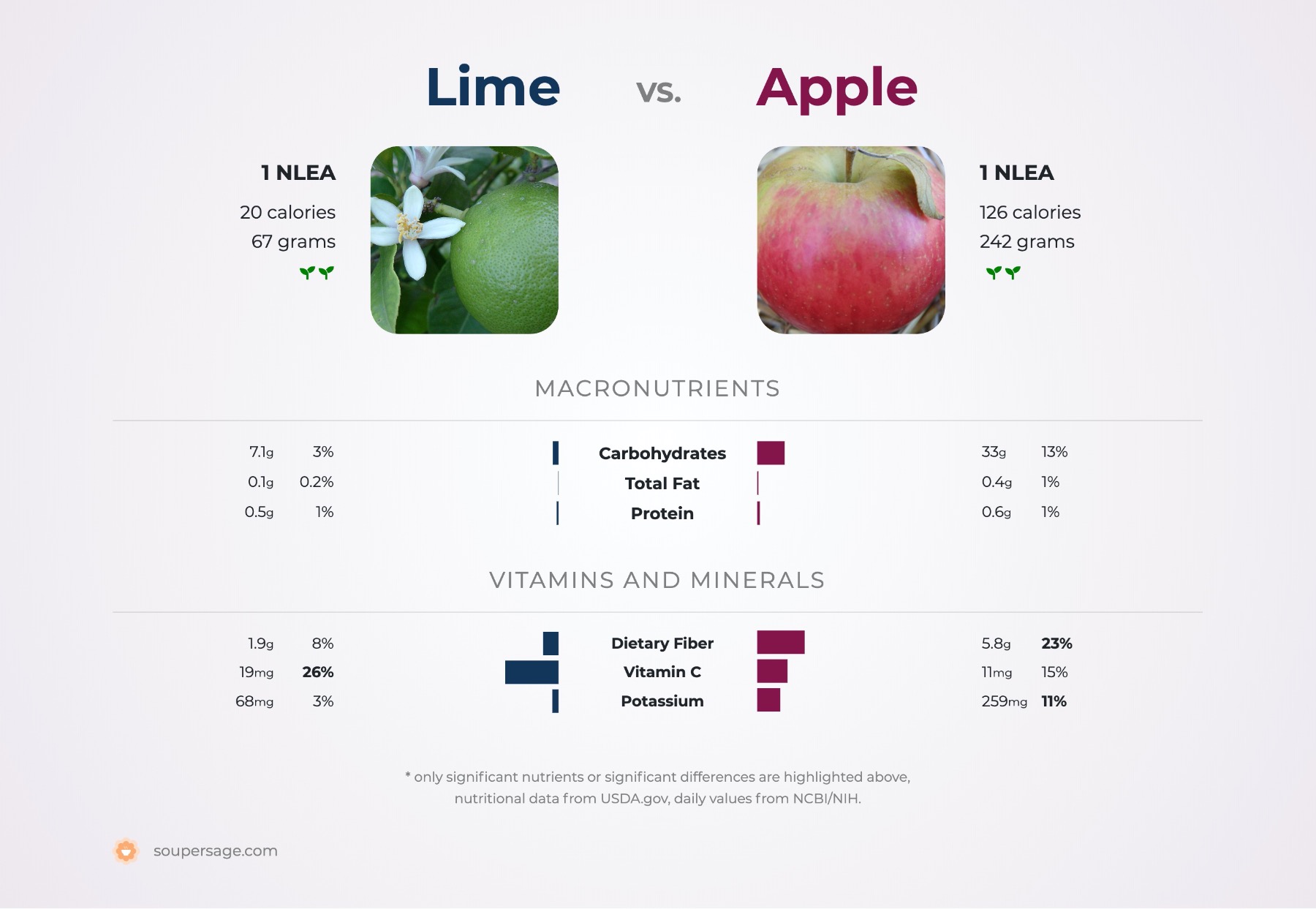 nutrition comparison of apple vs. lime