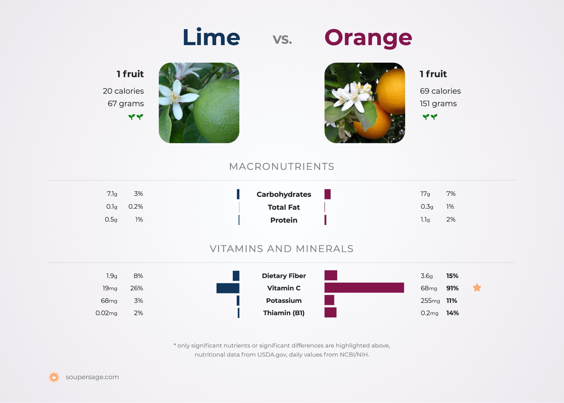 nutrition comparison of lime vs. orange