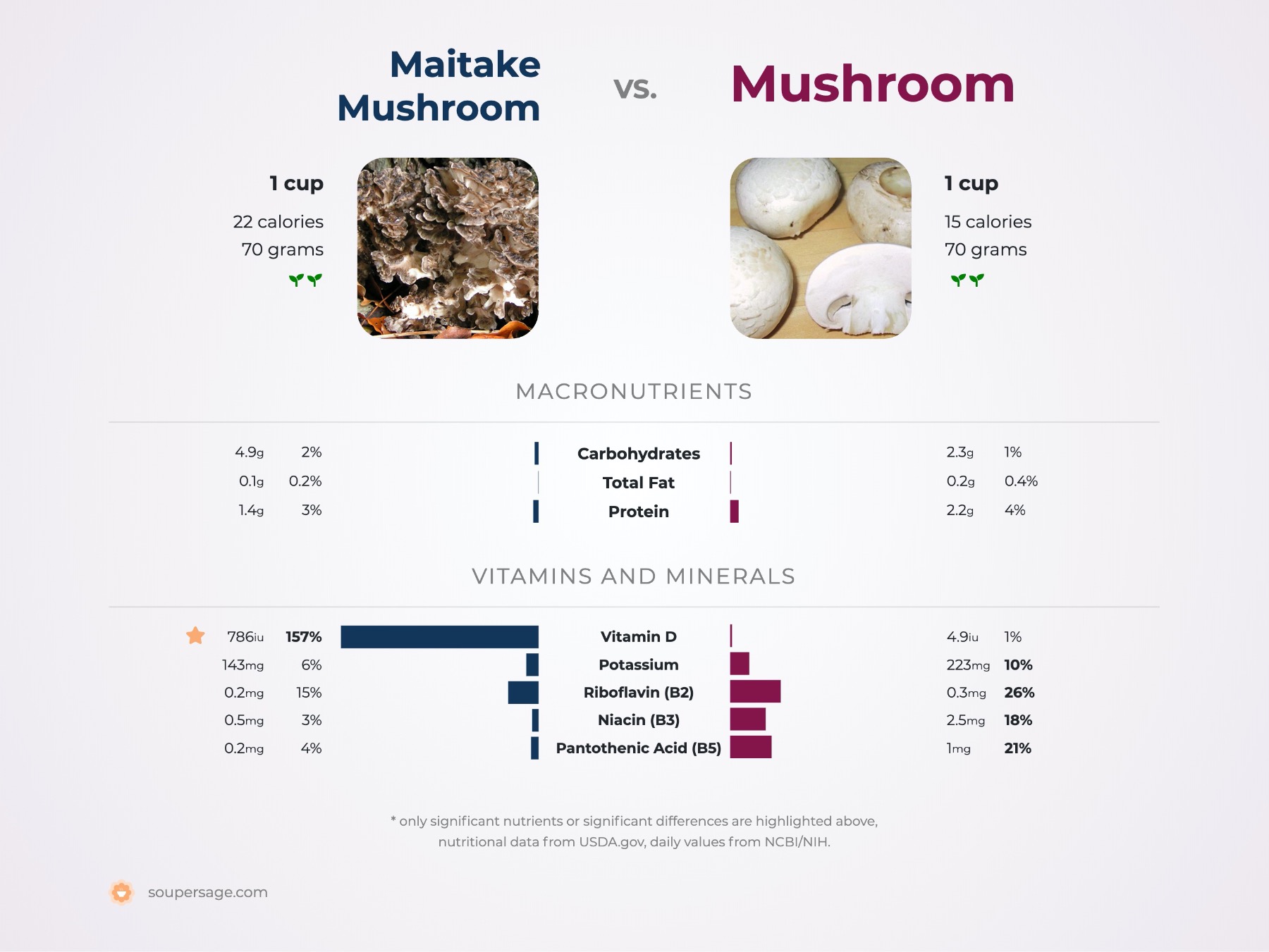 nutrition comparison of maitake mushroom vs. mushroom
