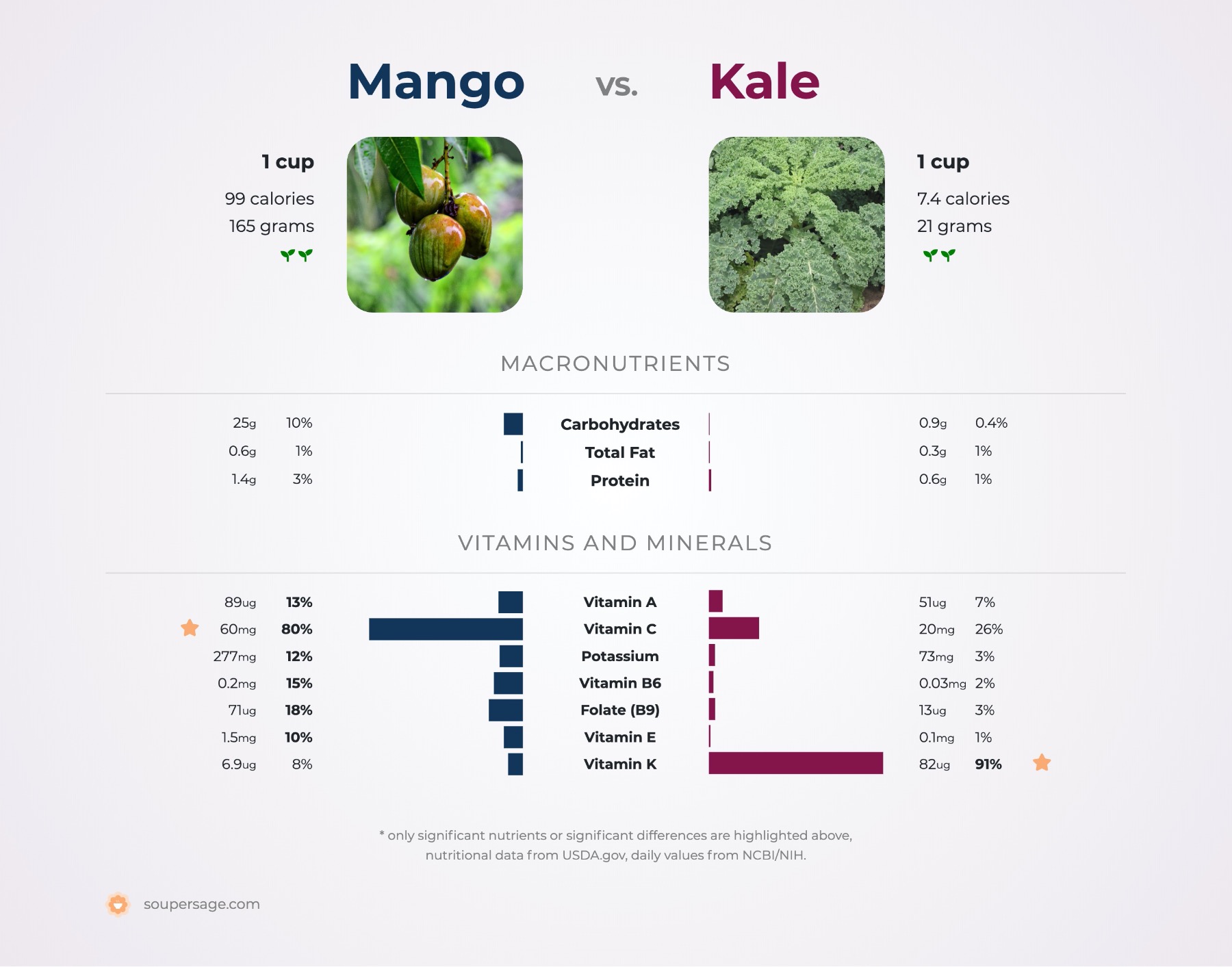 nutrition comparison of mango vs. kale