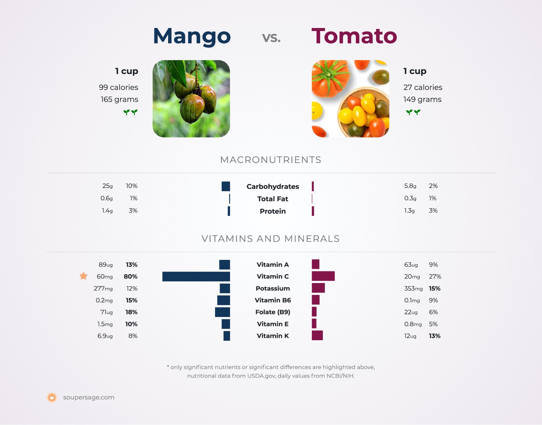nutrition comparison of mango vs. tomato