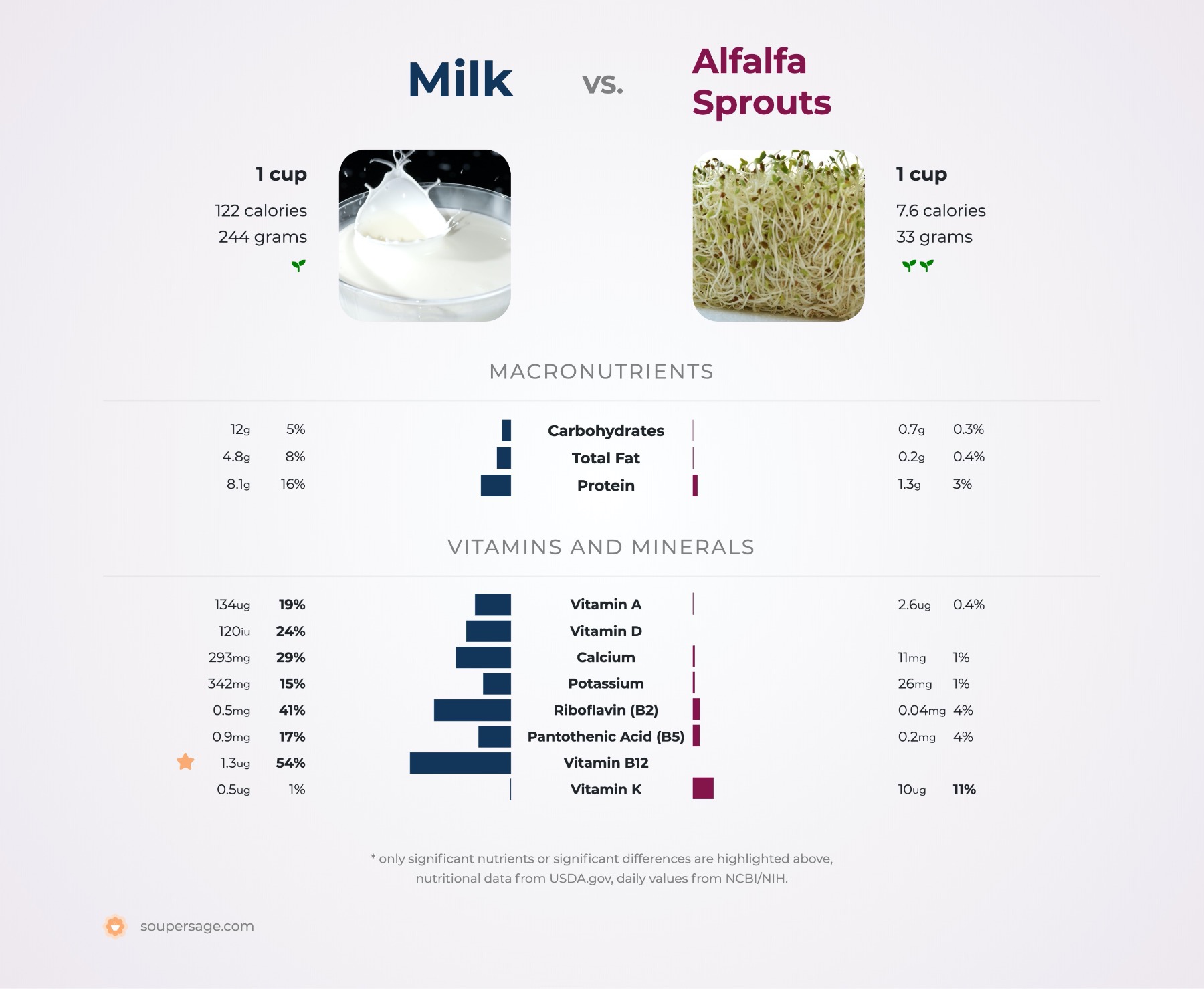 nutrition comparison of milk vs. alfalfa sprouts