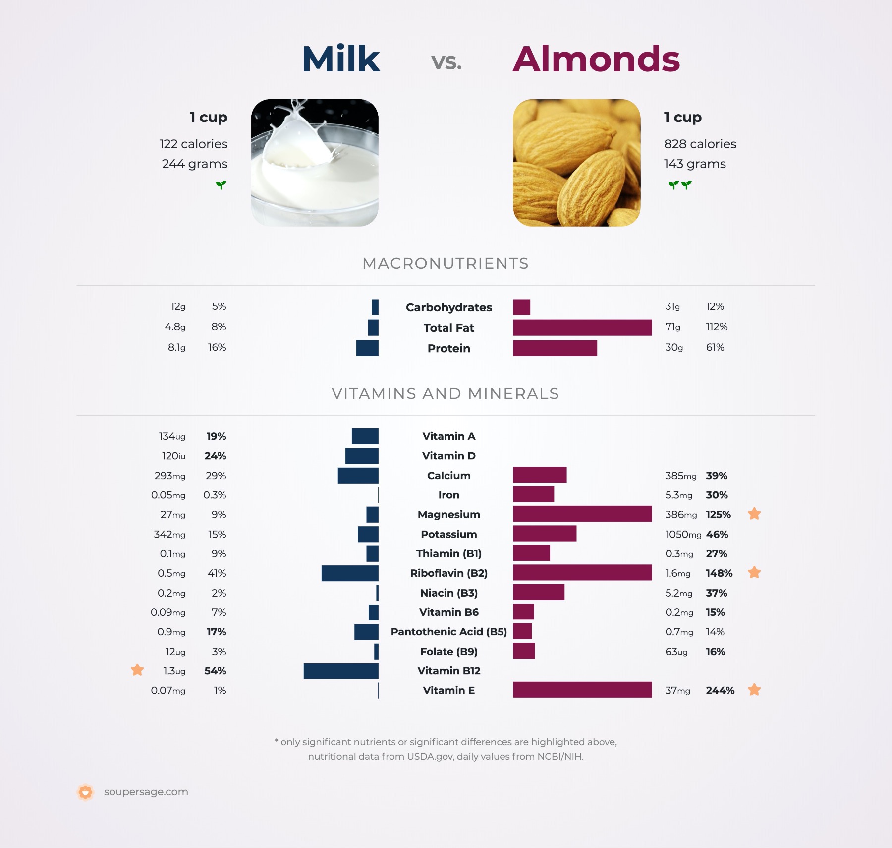 nutrition comparison of milk vs. almonds