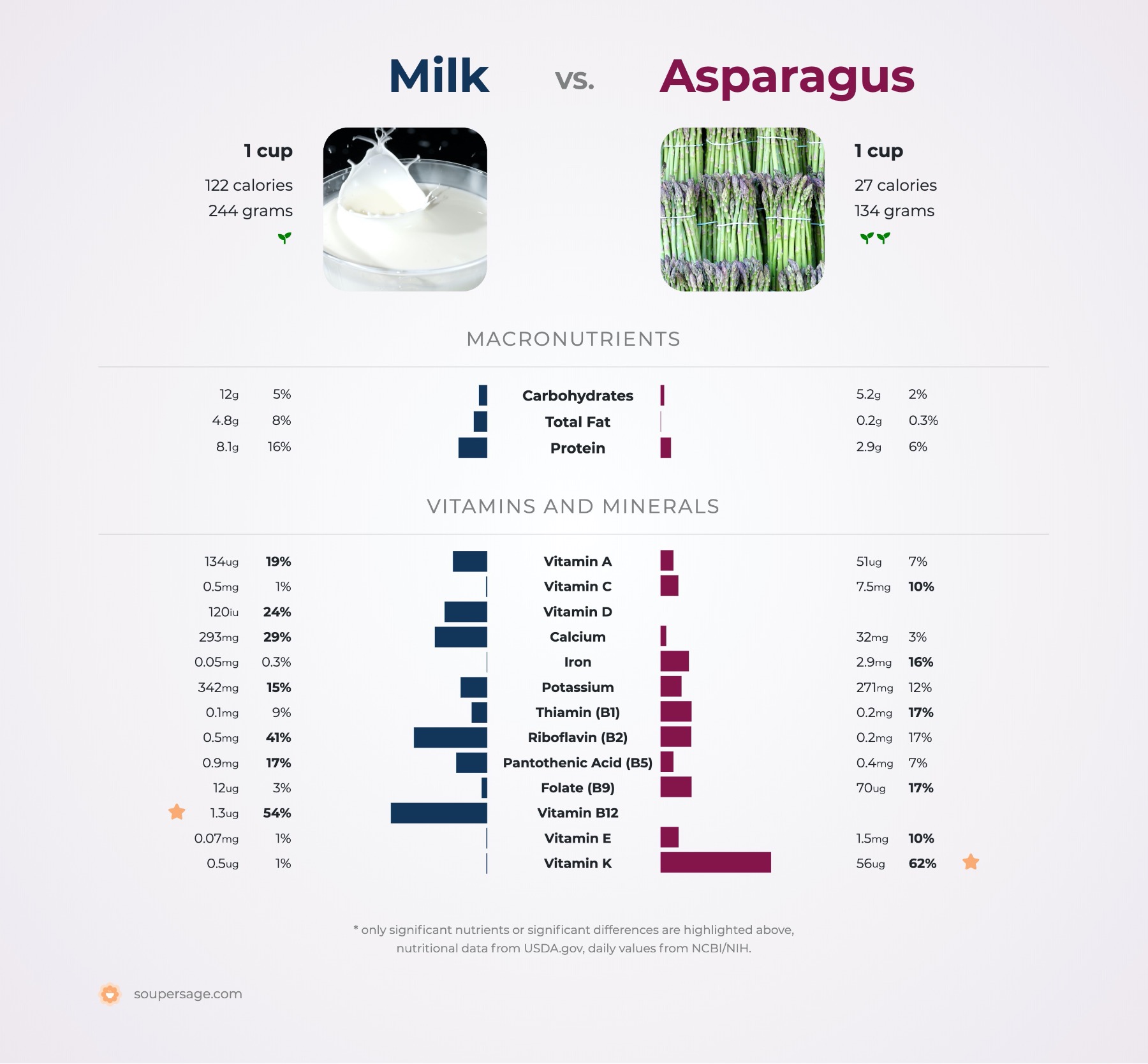 nutrition comparison of milk vs. asparagus