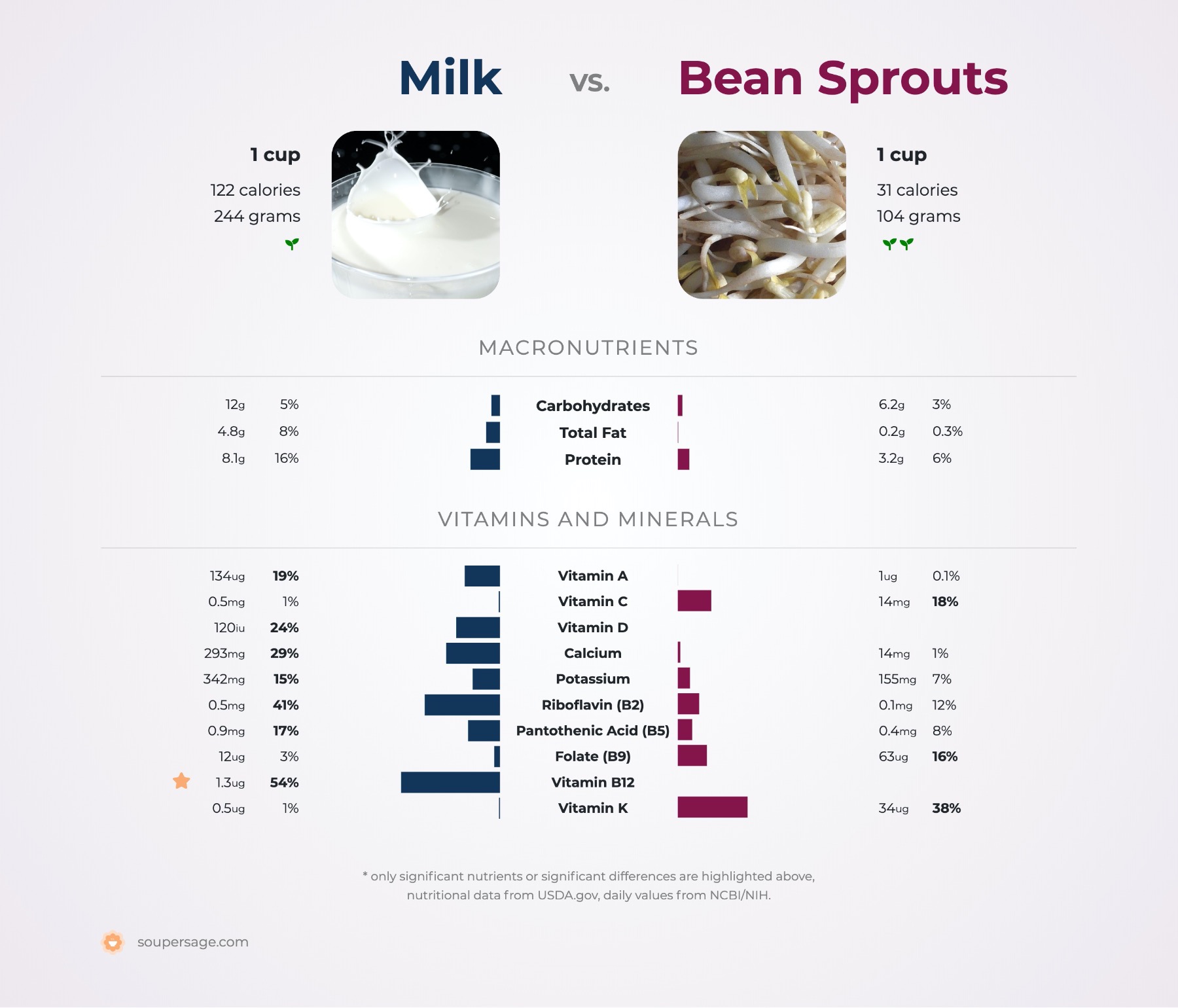 nutrition comparison of milk vs. bean sprouts