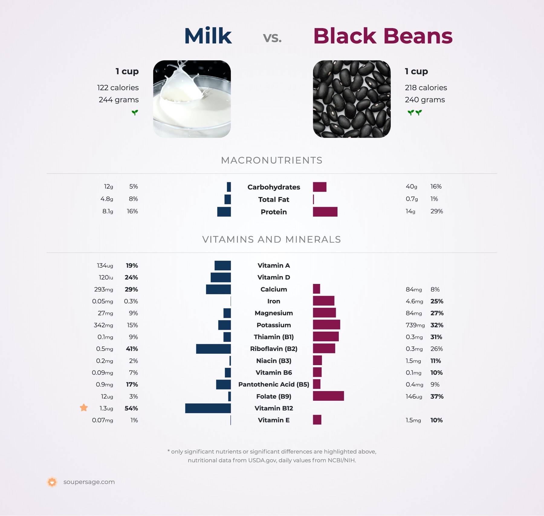 nutrition comparison of milk vs. black beans