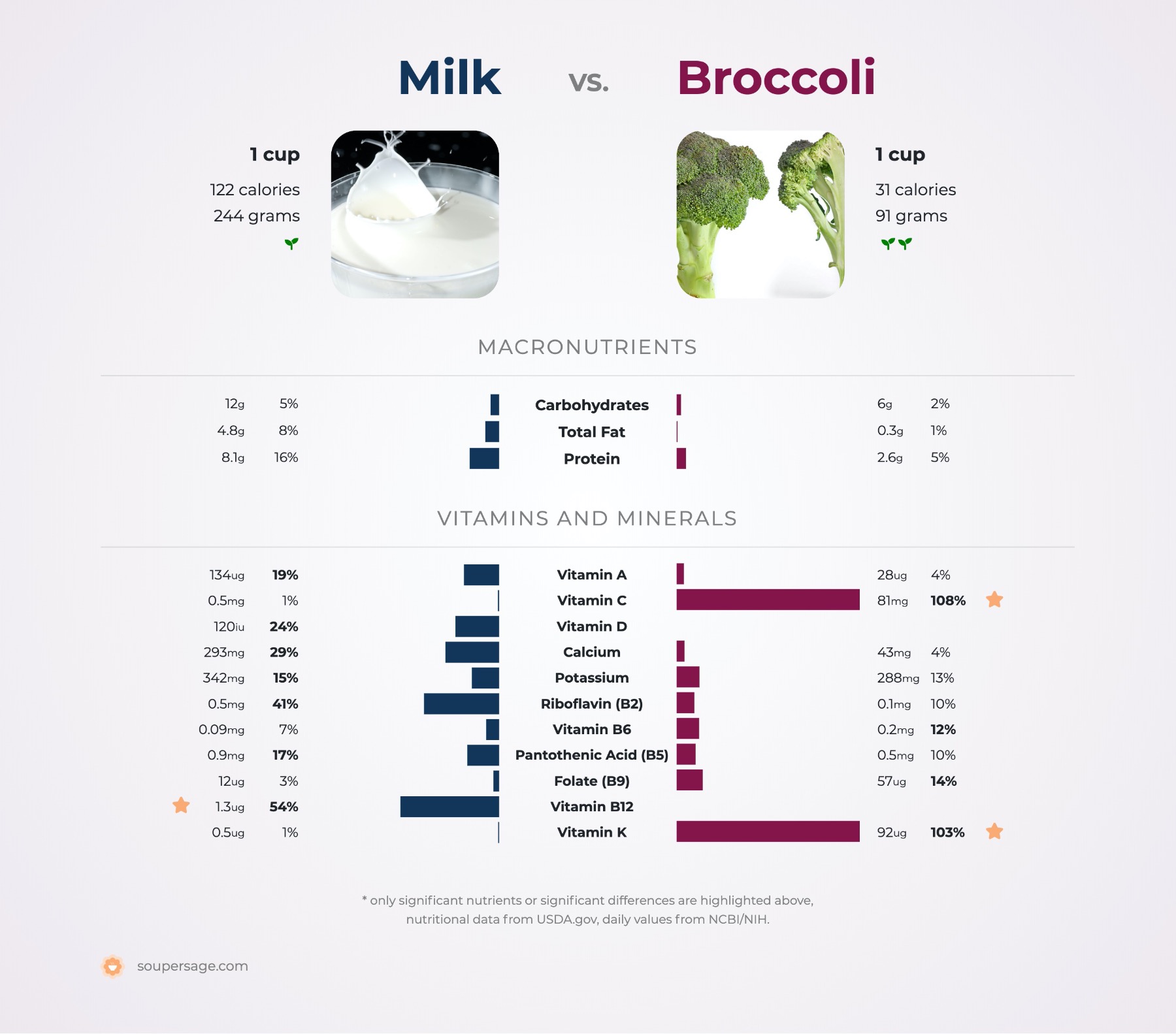 nutrition comparison of milk vs. broccoli