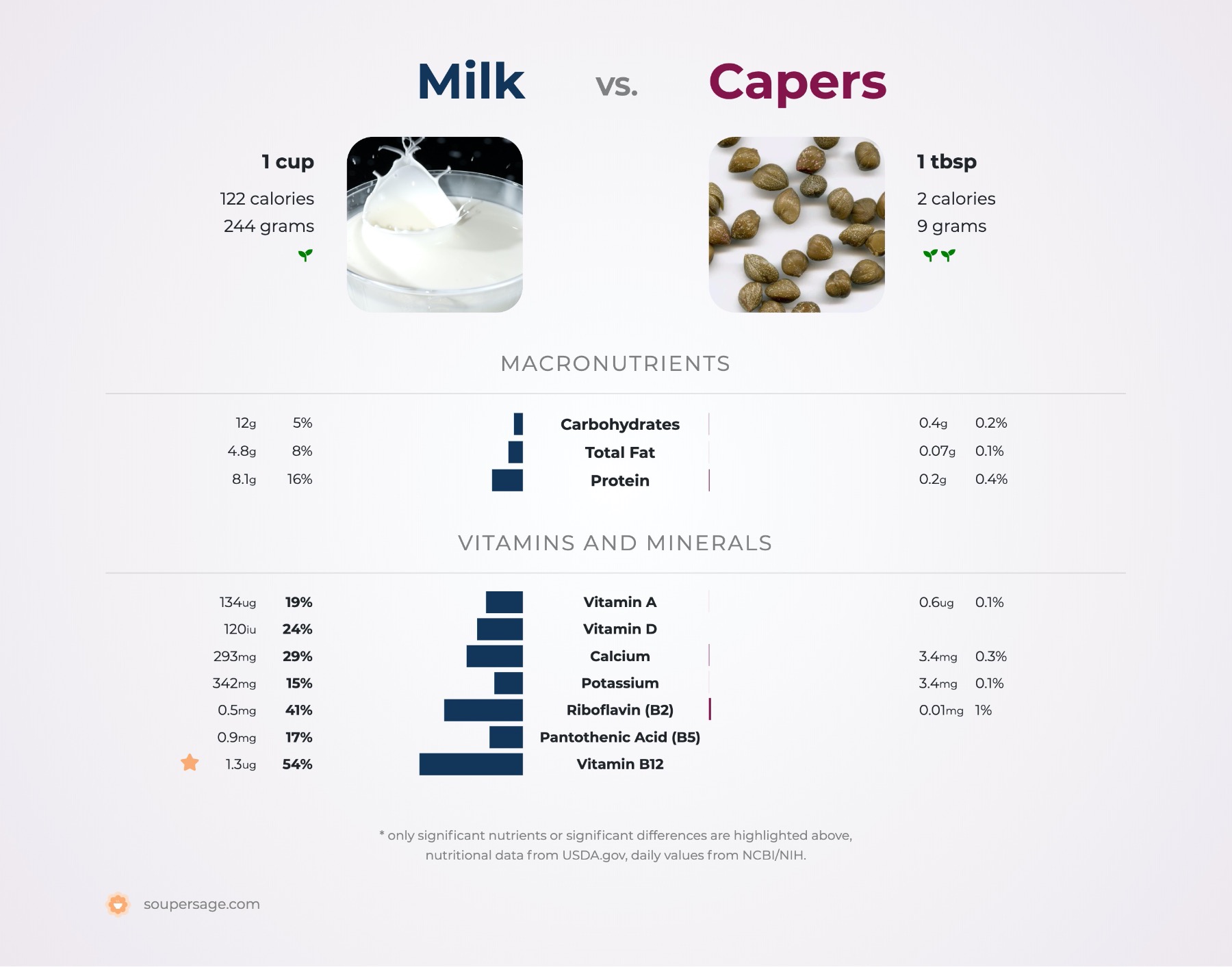 nutrition comparison of milk vs. capers