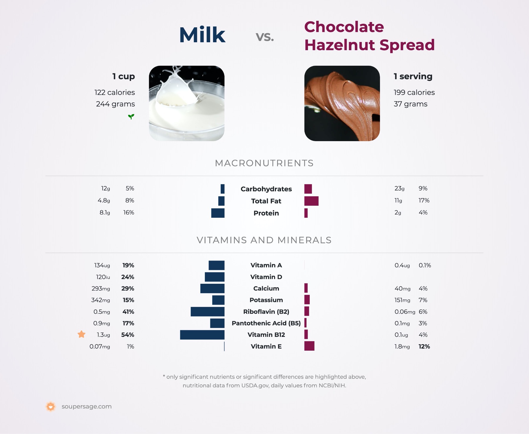 nutrition comparison of milk vs. chocolate hazelnut spread