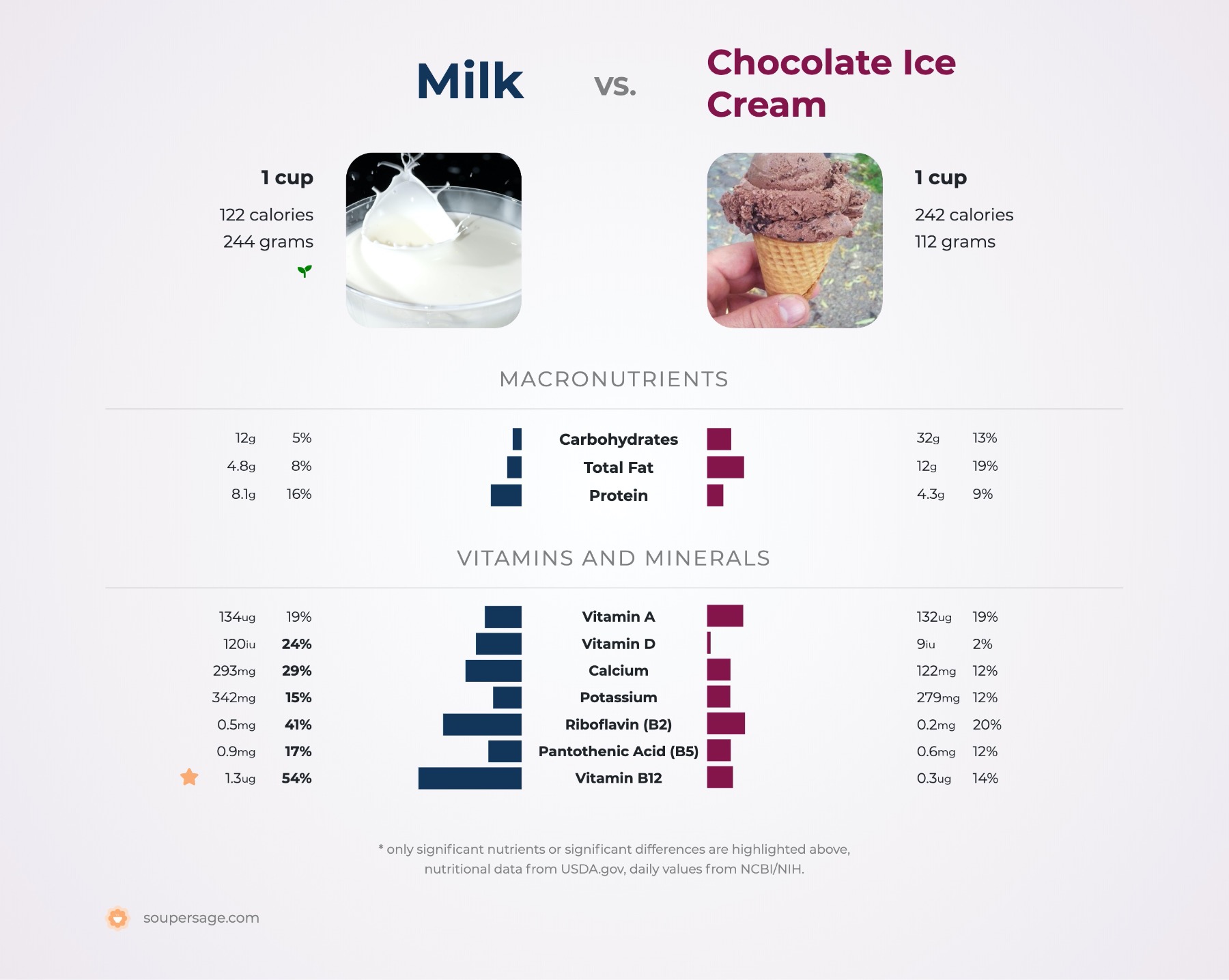 nutrition comparison of milk vs. chocolate ice cream