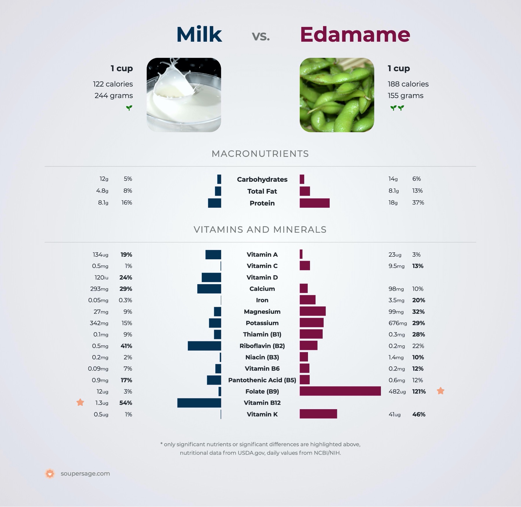 nutrition comparison of milk vs. edamame