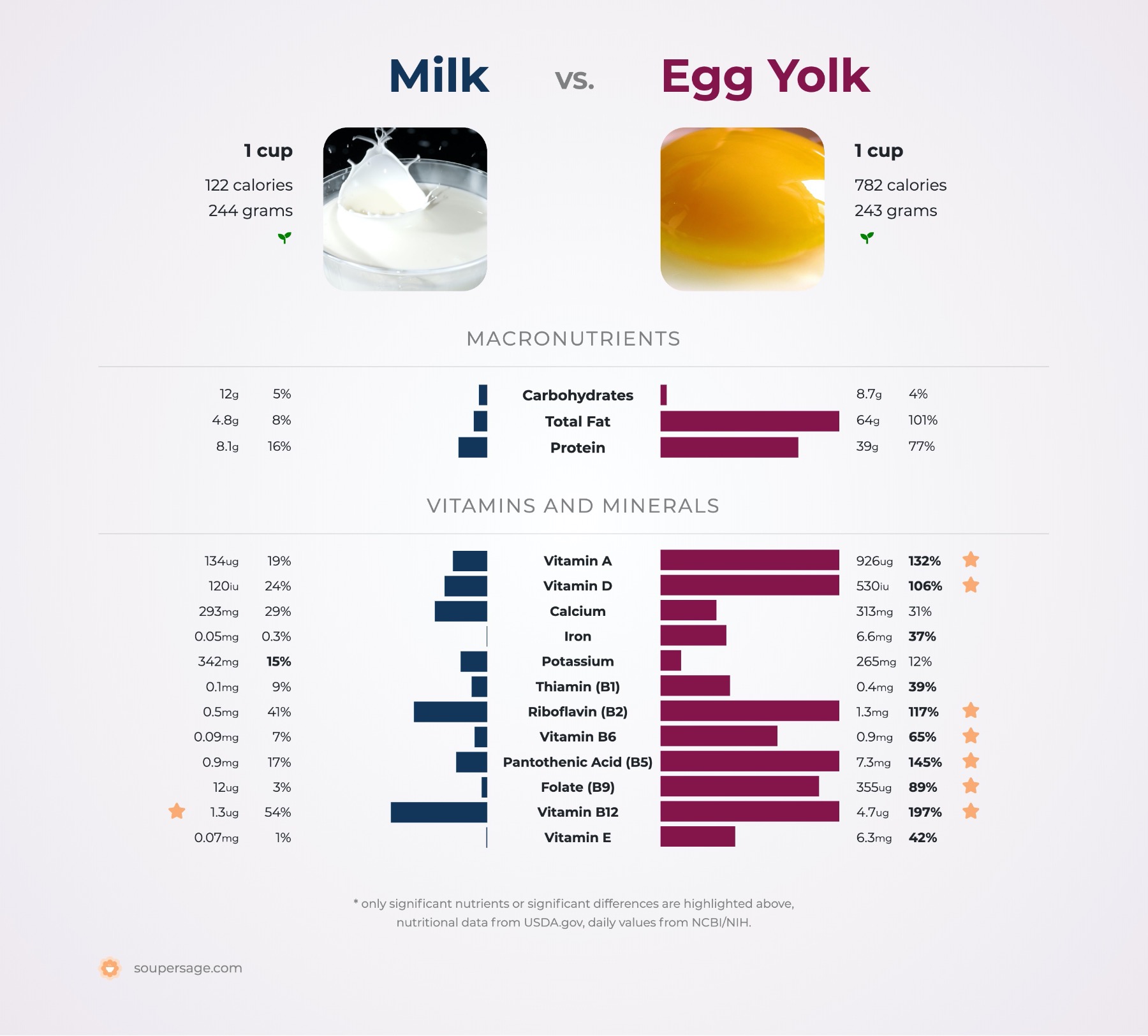 nutrition comparison of egg yolk vs. milk