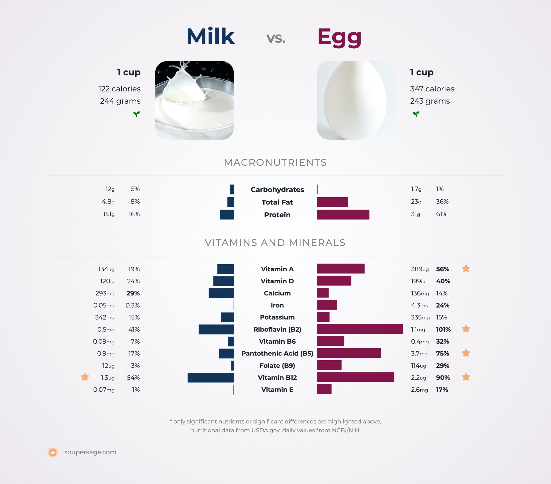 nutrition comparison of egg vs. milk