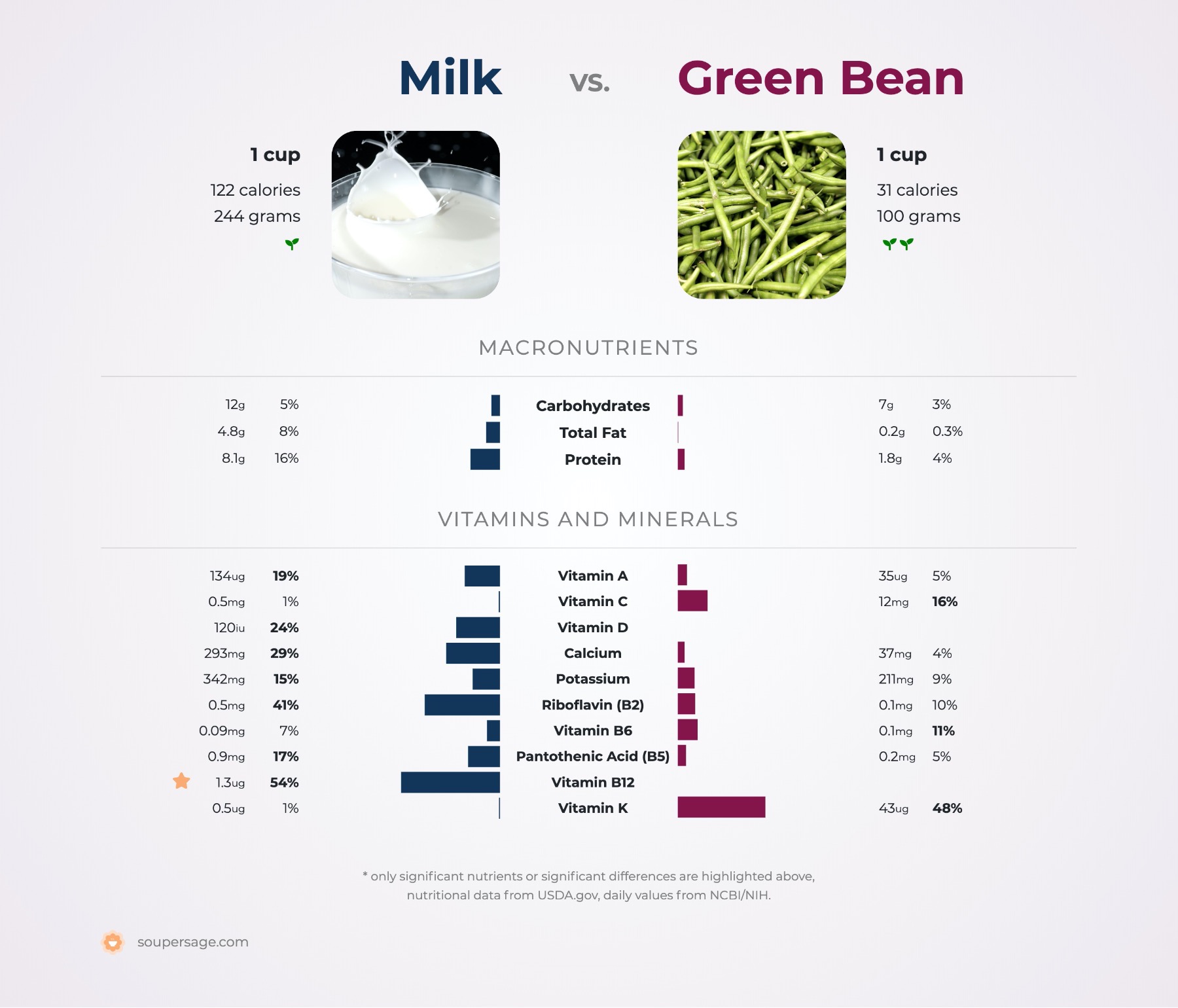 nutrition comparison of milk vs. green bean