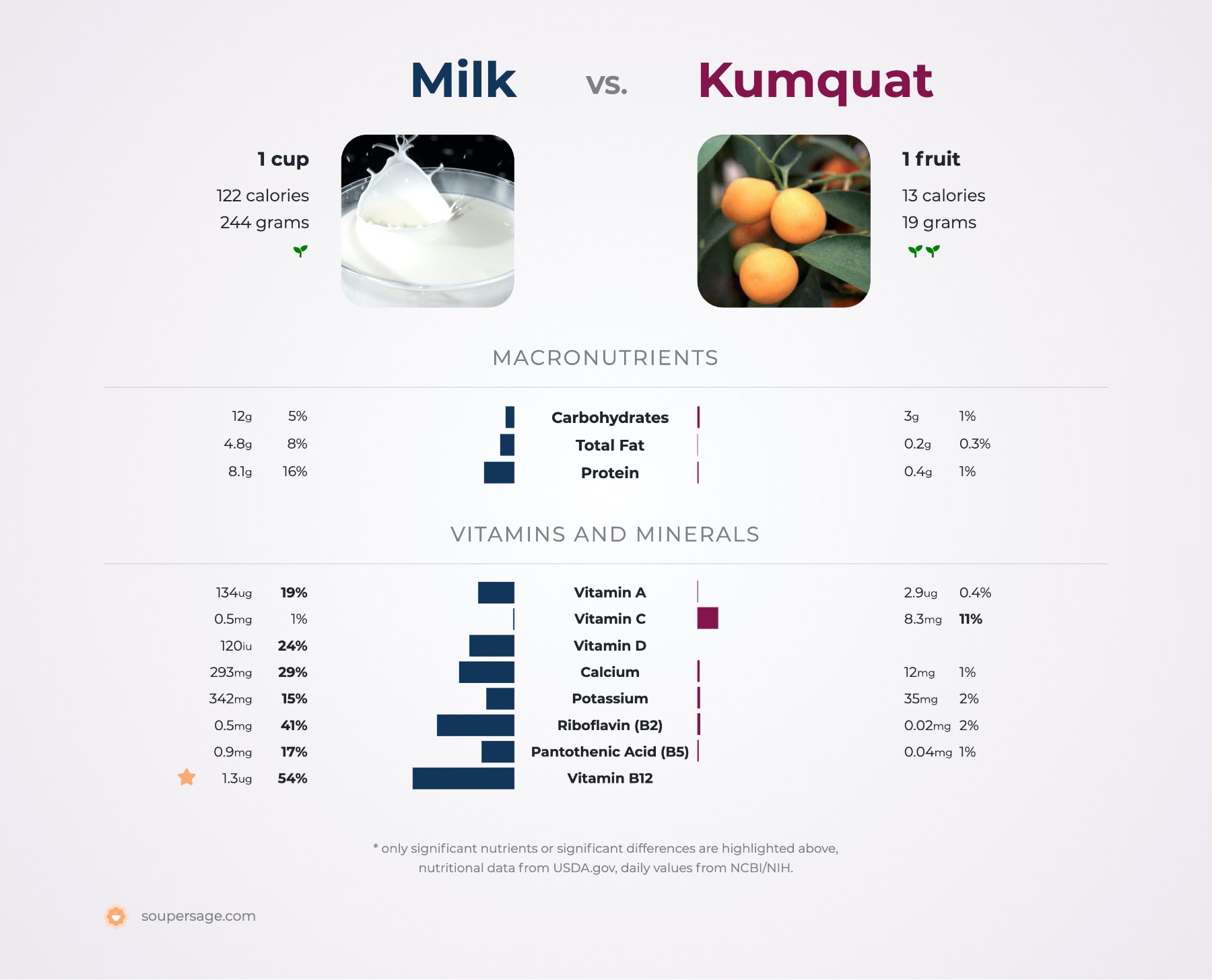 nutrition comparison of milk vs. kumquat