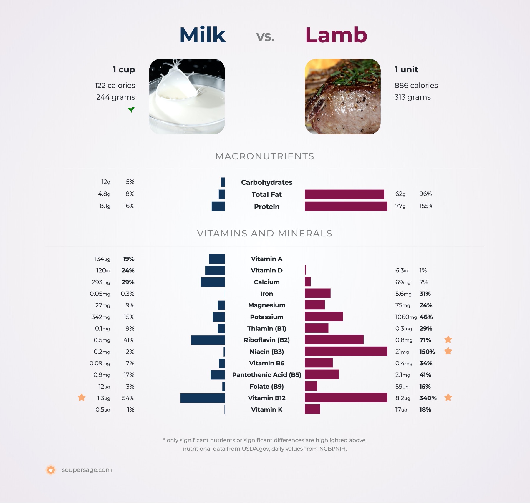 nutrition comparison of milk vs. lamb
