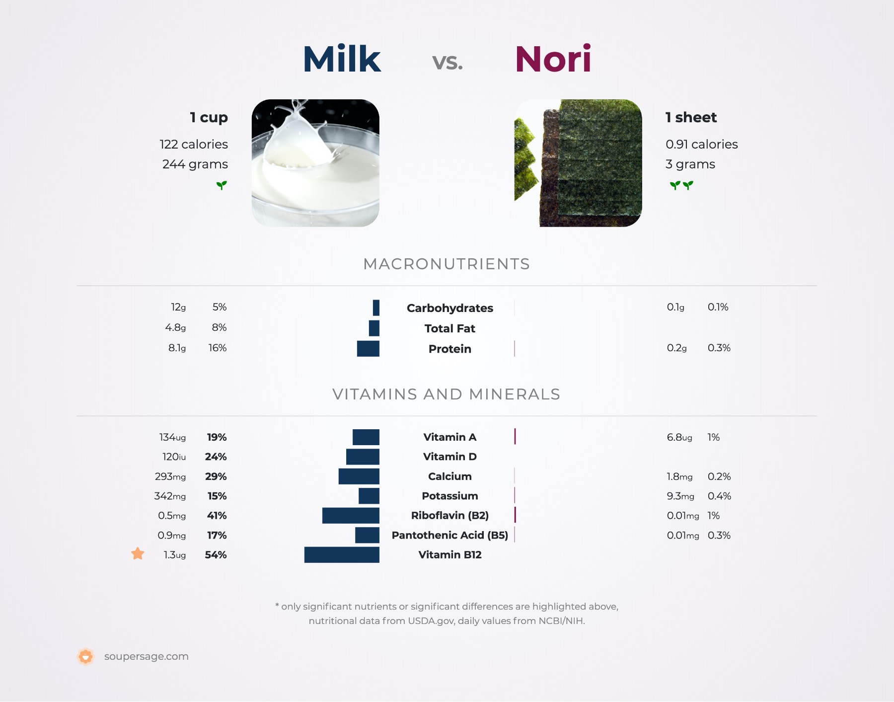 nutrition comparison of milk vs. nori